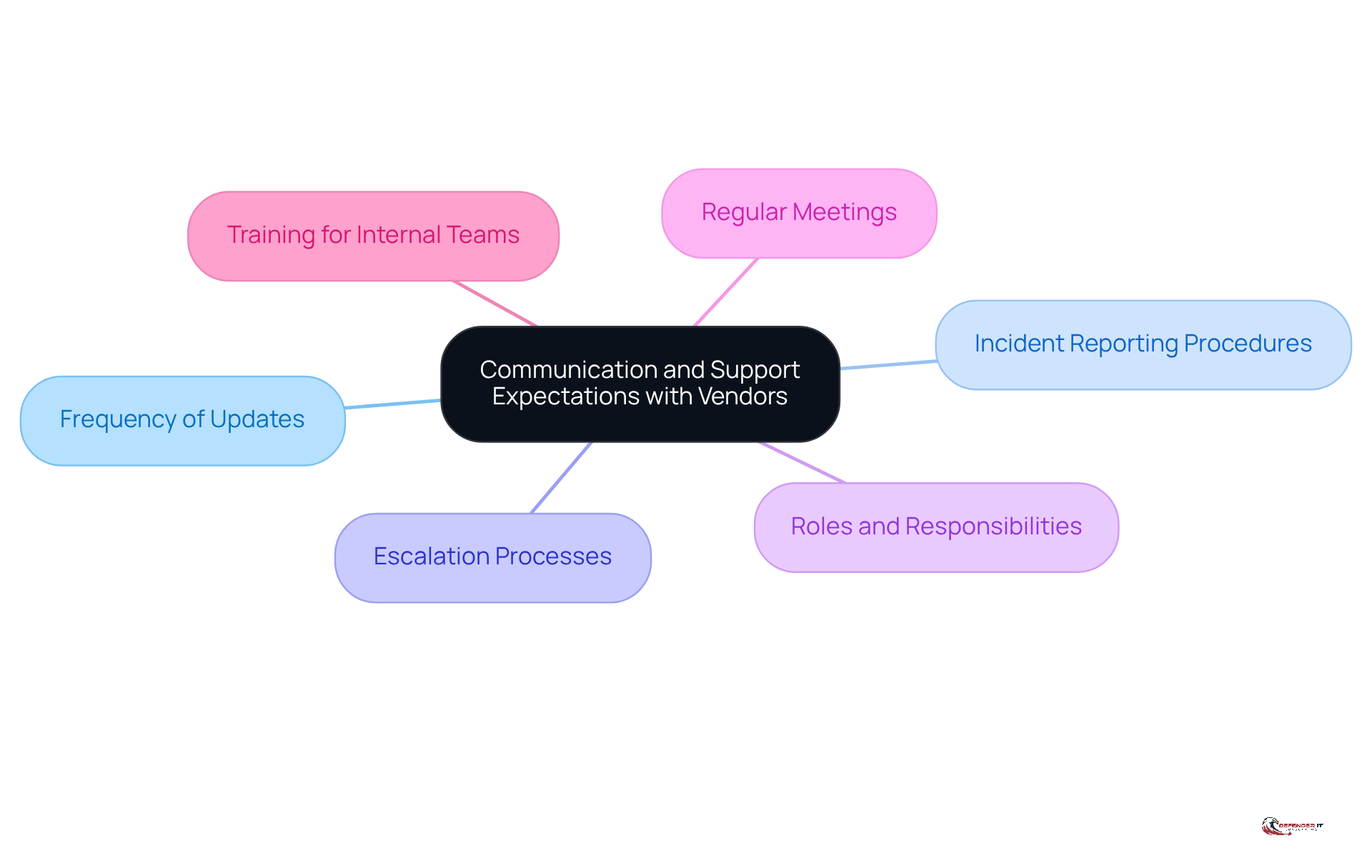 The center represents the main focus on communication and support. Each branch shows a specific area of expectation, helping you understand how to build a strong partnership with your vendors.