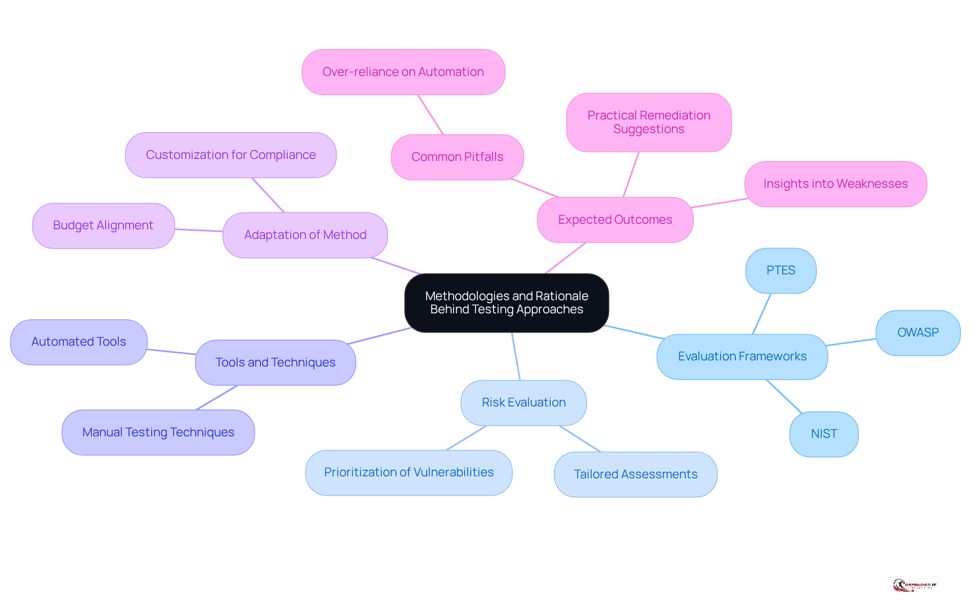 The central node represents the main topic, while the branches show different aspects of the testing methodologies. Each sub-branch provides more detail, helping you understand how each part contributes to the overall approach.