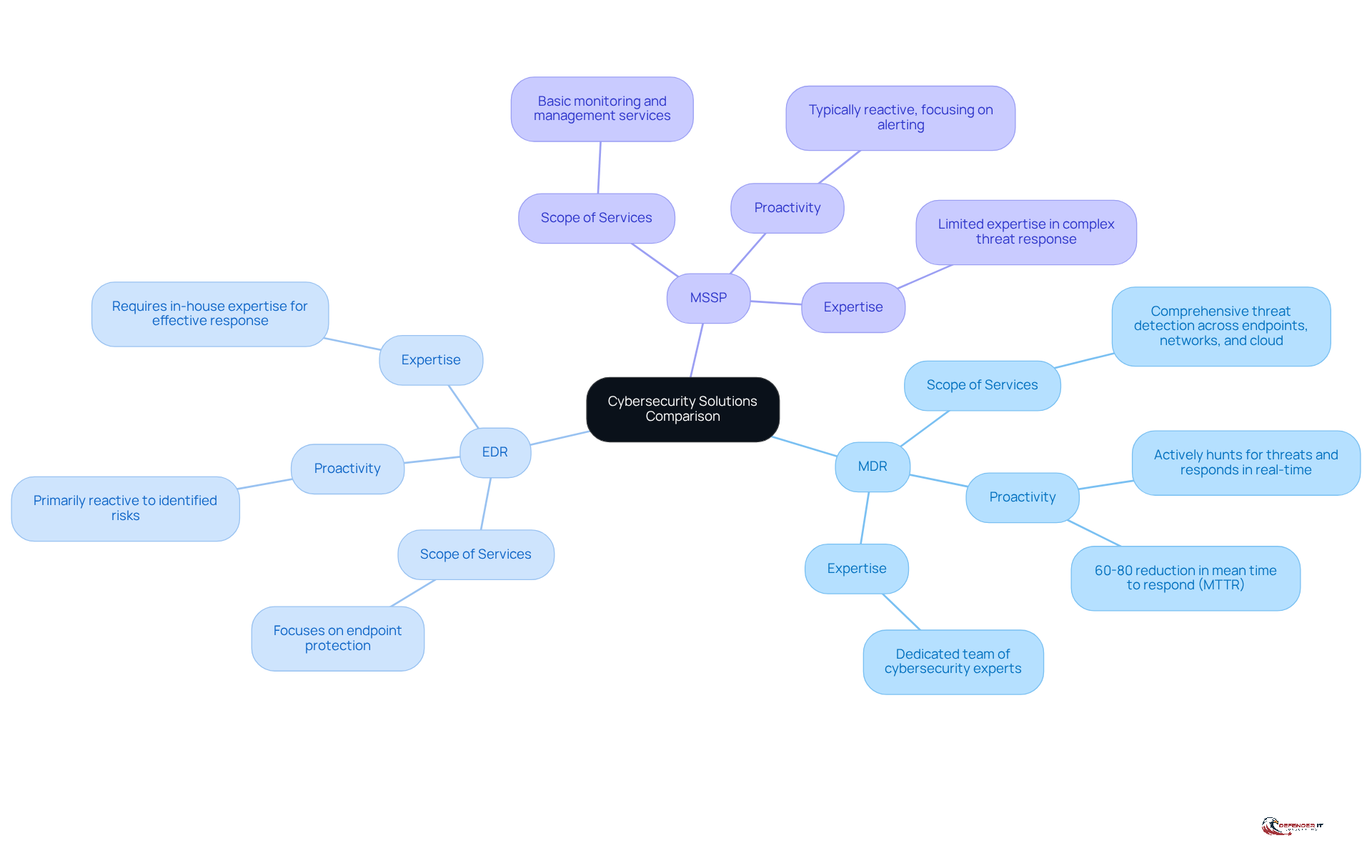 The central node represents the overall topic, while the branches show the three solutions. Each sub-branch details specific characteristics, helping you understand how they differ and what to consider when choosing a solution.