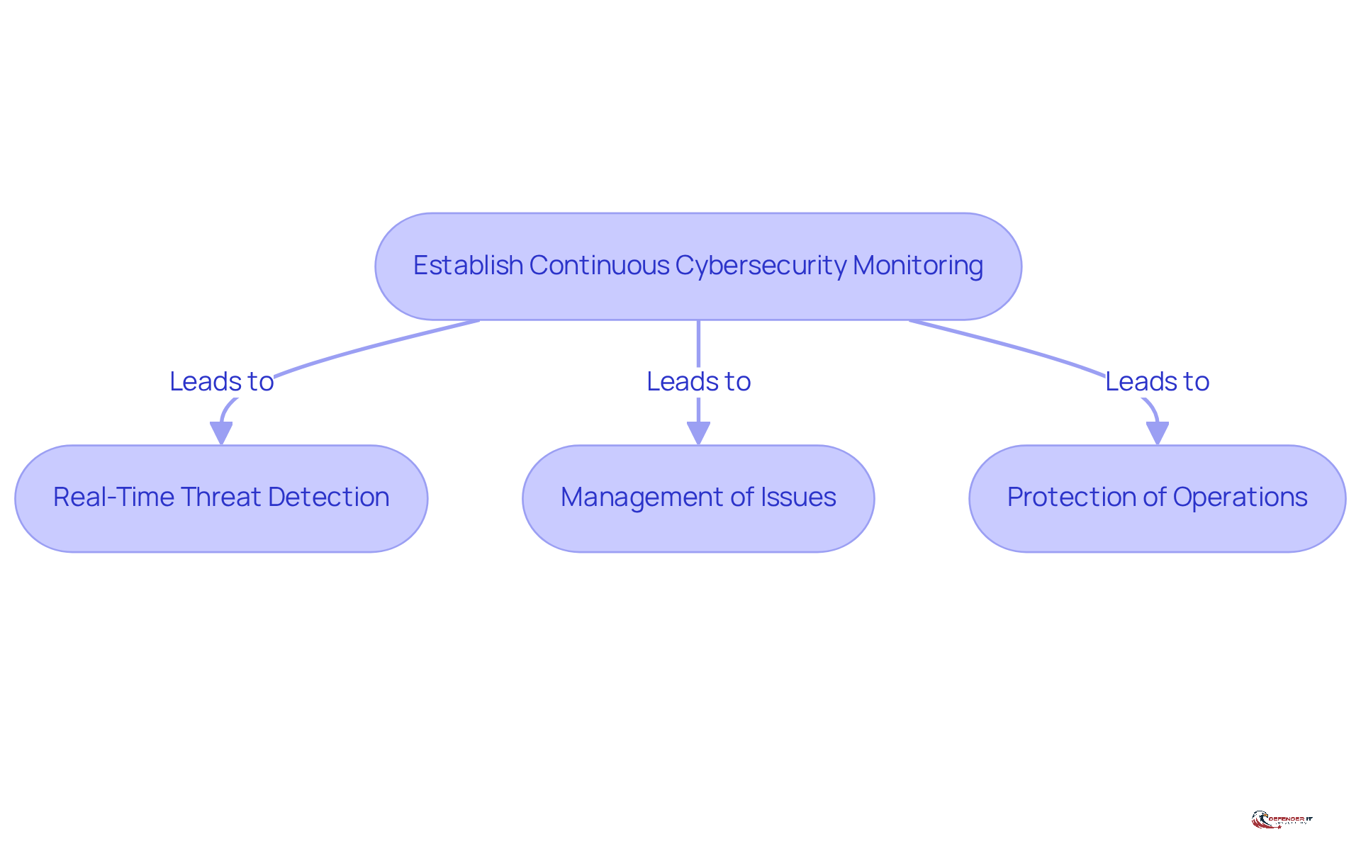 Follow the arrows to see how establishing continuous monitoring leads to detecting and managing threats, ultimately protecting manufacturing operations from crises.