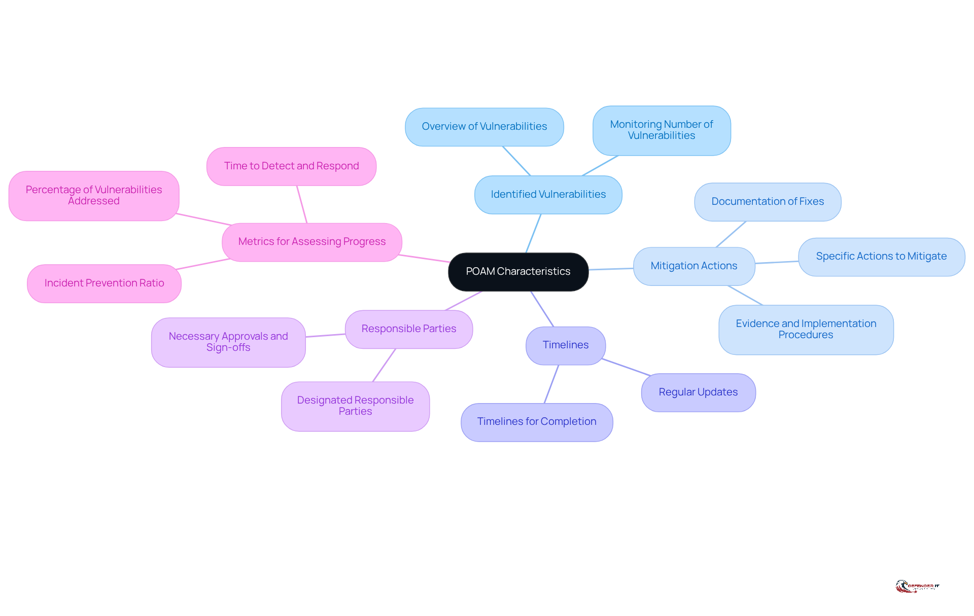 The center represents the main concept of POAM, while the branches show its key components. Each sub-branch provides further details, helping you understand how these elements work together to enhance risk management.