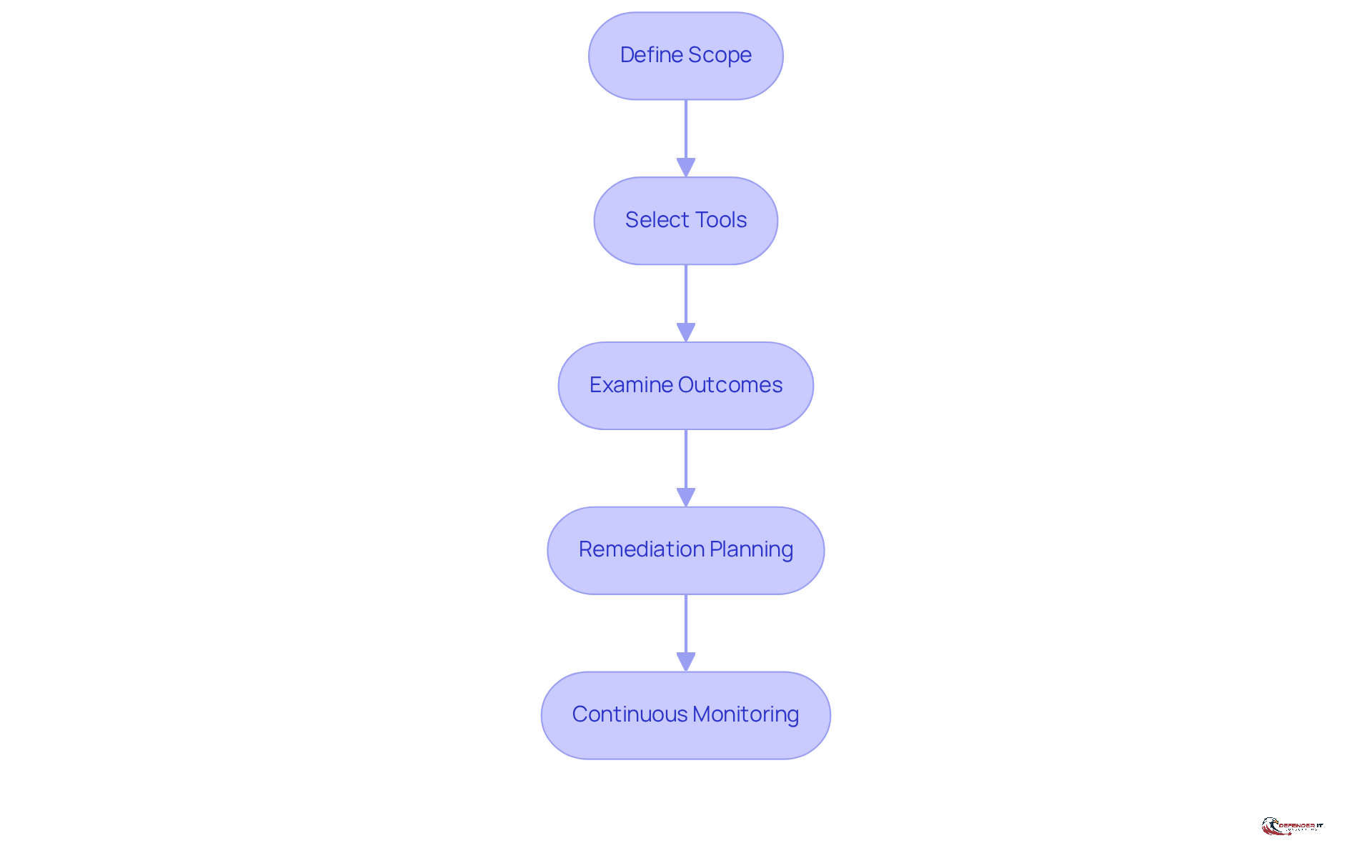 Each box represents a crucial step in assessing vulnerabilities. Follow the arrows to see how each step leads to the next, ensuring a comprehensive approach to security.