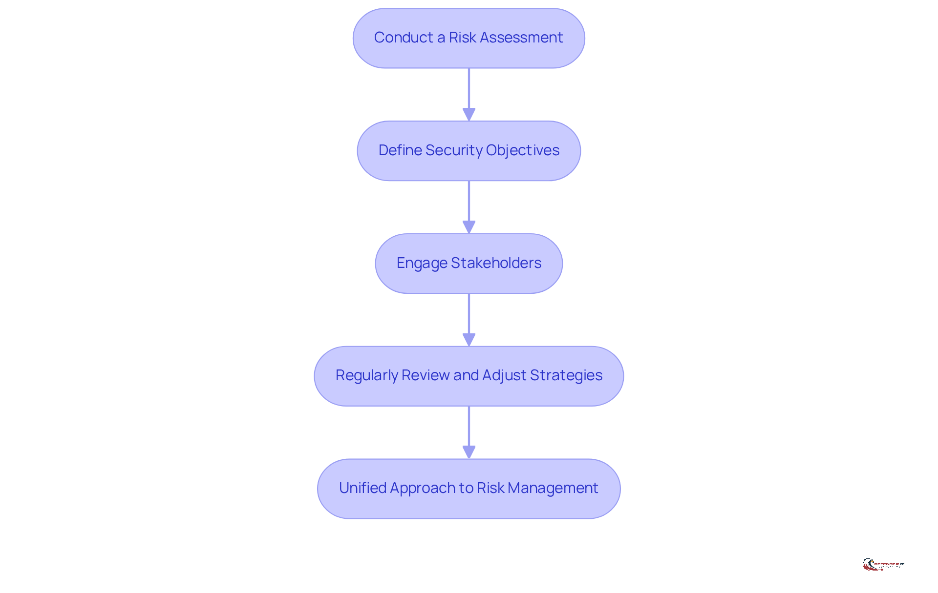 Each box represents a crucial step in aligning cybersecurity with business objectives. Follow the arrows to see how each step leads to the next, culminating in a unified approach to managing risks.