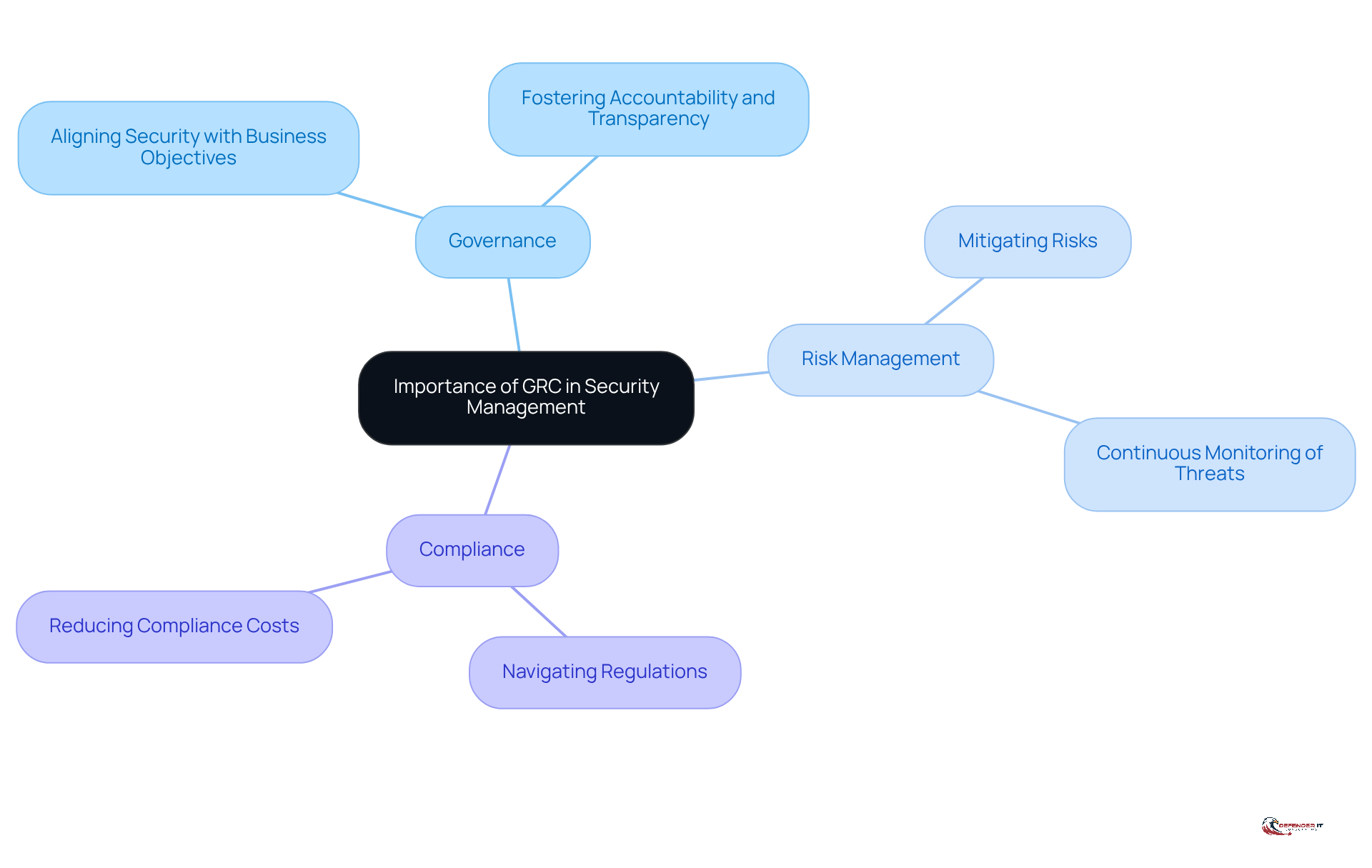 This mindmap illustrates the key components of Governance, Risk, and Compliance (GRC) in security management. Each branch represents a crucial aspect of GRC, showing how they contribute to effective security practices and organizational resilience.