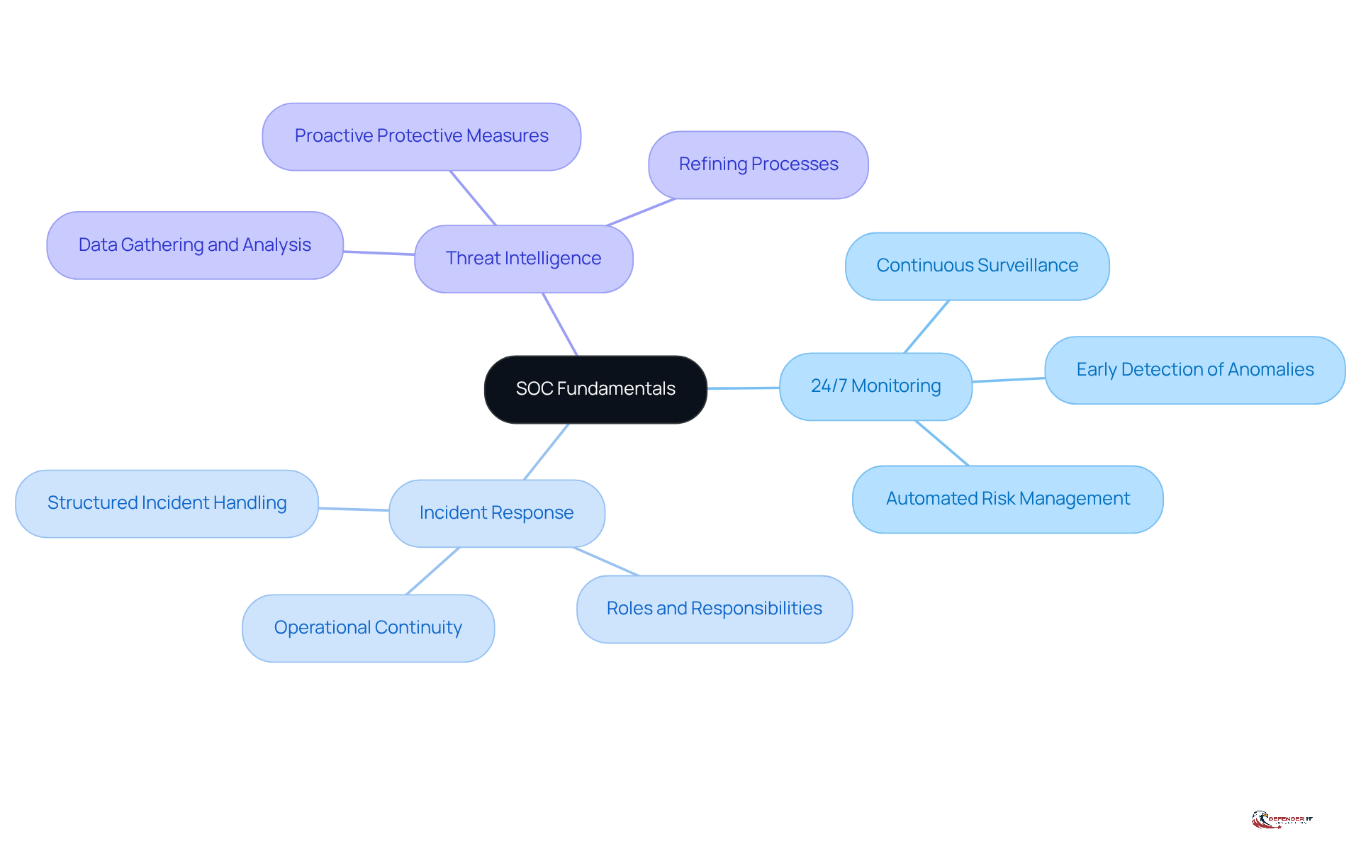 Start at the center with the SOC fundamentals, then explore each branch to see how monitoring, incident response, and threat intelligence contribute to security leadership and organizational resilience.