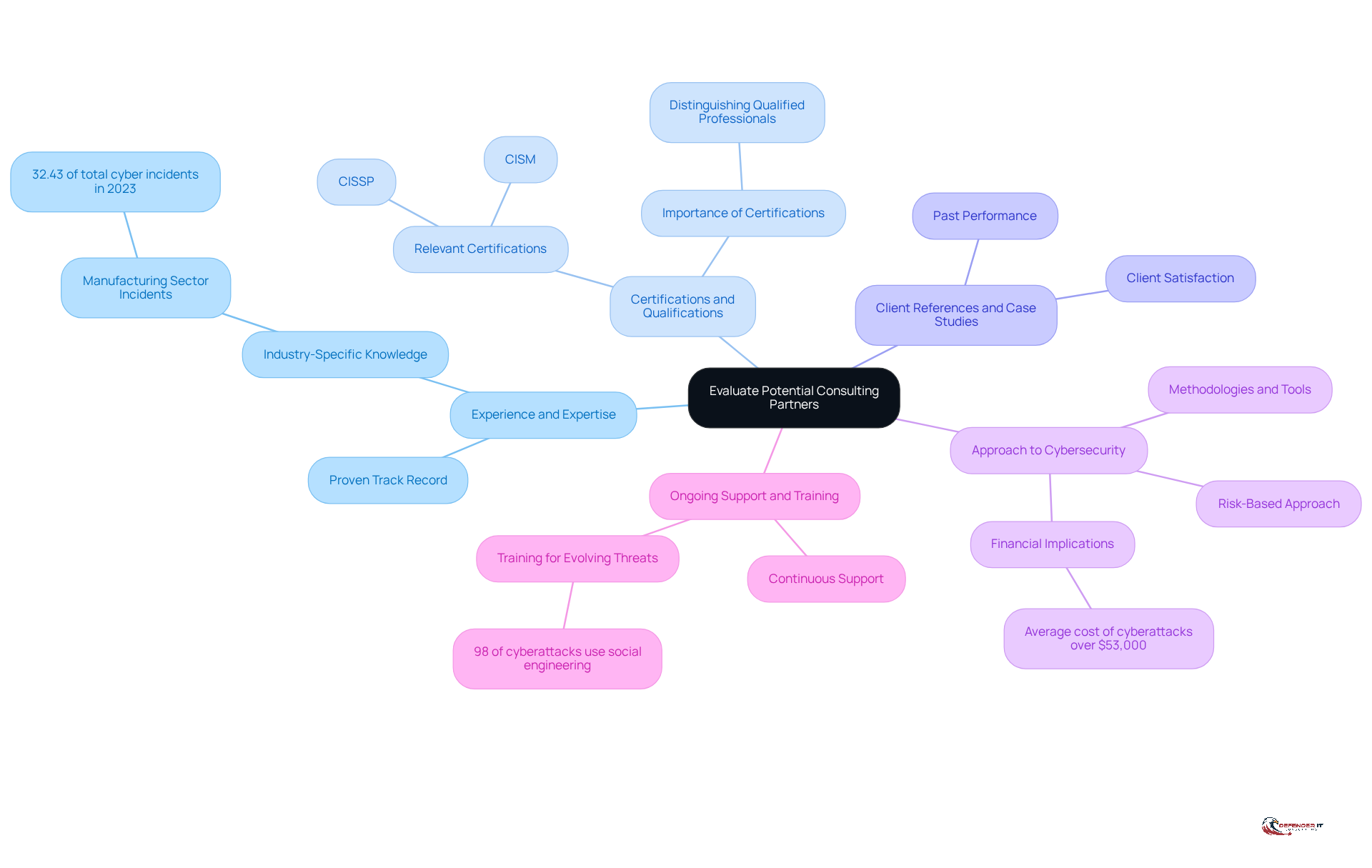 The central node represents the main evaluation topic, while each branch highlights a key criterion. Sub-points provide additional details or examples, helping you understand what to look for in a consulting partner.