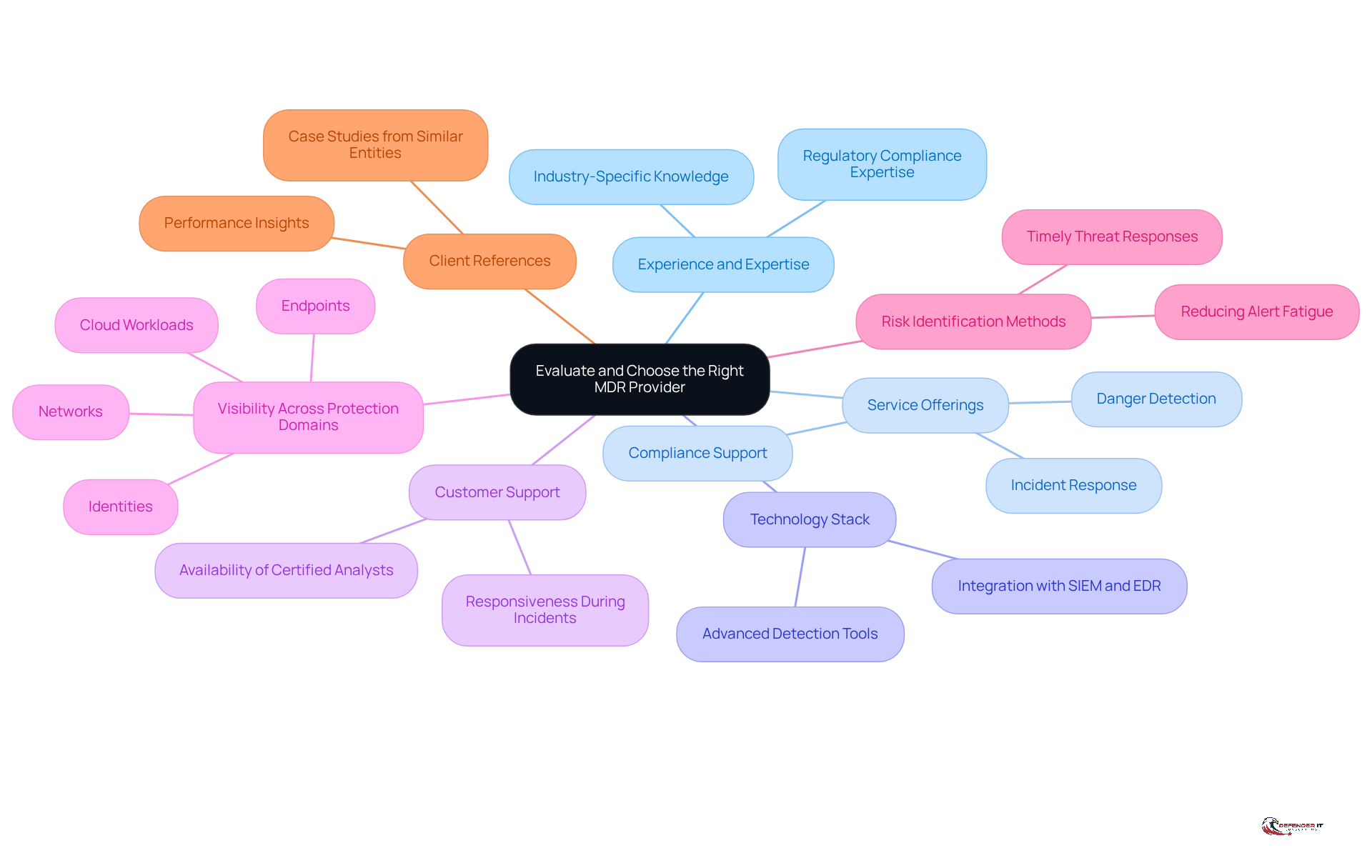 The central node represents the main topic, while each branch highlights a key criterion for evaluation. Follow the branches to explore what to consider under each category when choosing an MDR provider.
