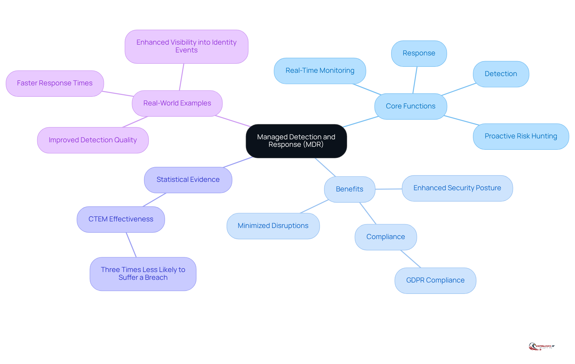 Start at the center with MDR, then explore the branches to see its core functions, benefits, and real-world impacts. Each branch highlights a different aspect of how MDR enhances cybersecurity.