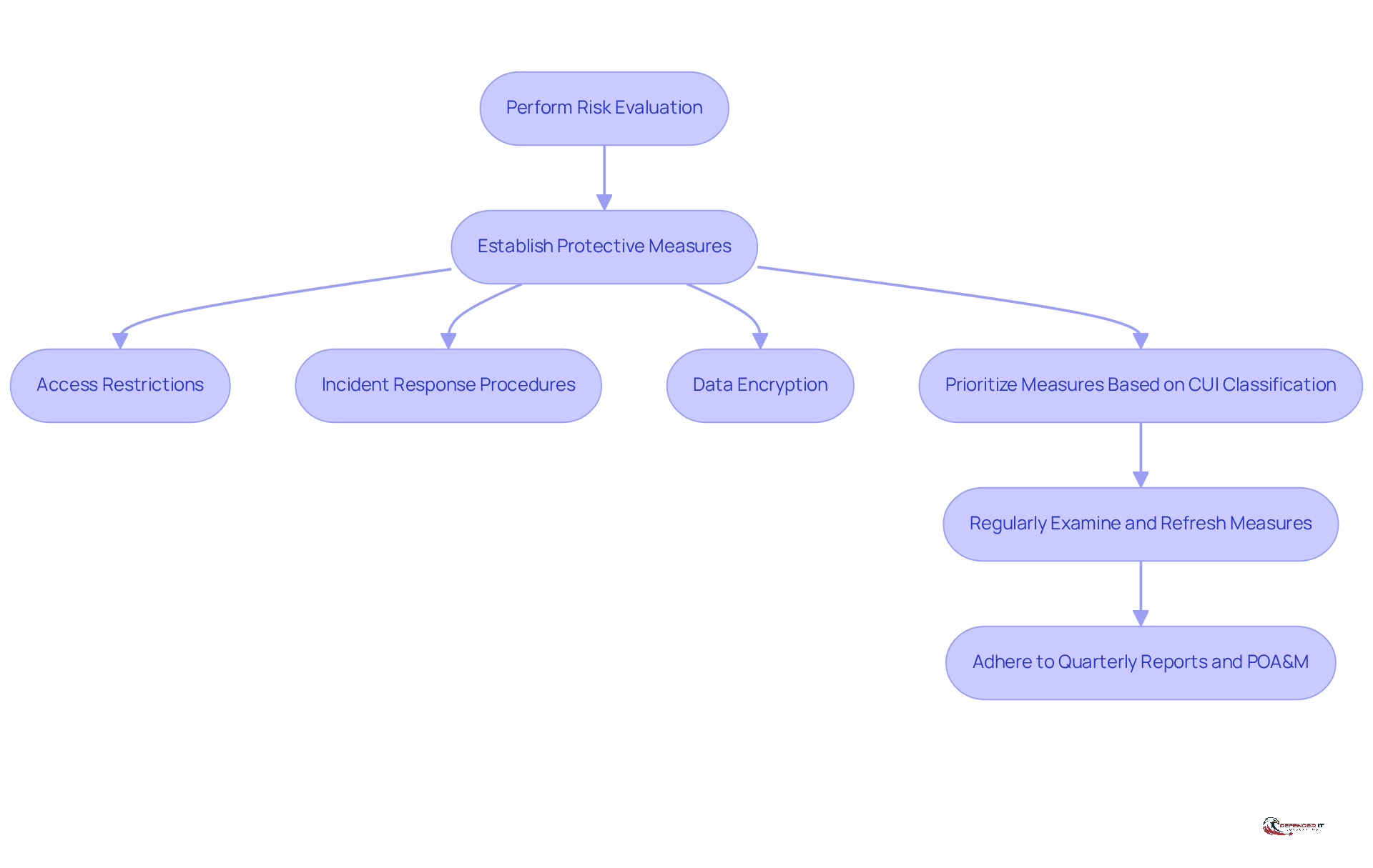 This flowchart outlines the steps organizations should take to implement baseline security controls. Start at the top and follow the arrows to see how each step connects to the next, ensuring a comprehensive approach to cybersecurity.