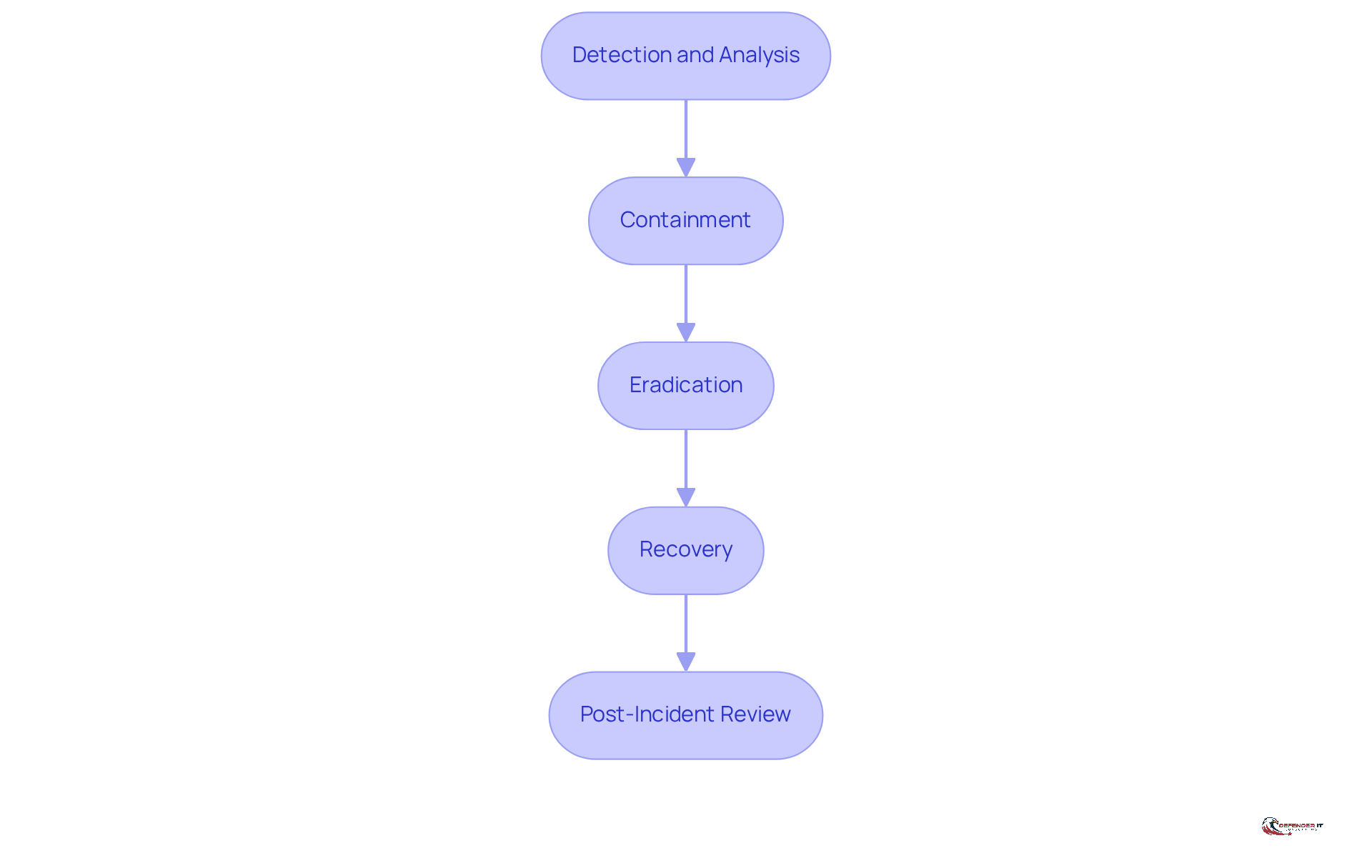 Each box represents a crucial step in responding to a cyber incident. Follow the arrows to see how each step leads to the next, ensuring a comprehensive approach to managing cyber threats.