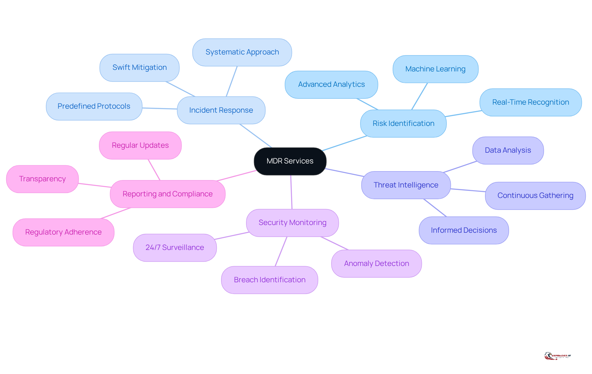 The center represents the overall MDR services, while the branches show the key components that make up a robust cybersecurity framework. Each component is essential for effective protection against threats.