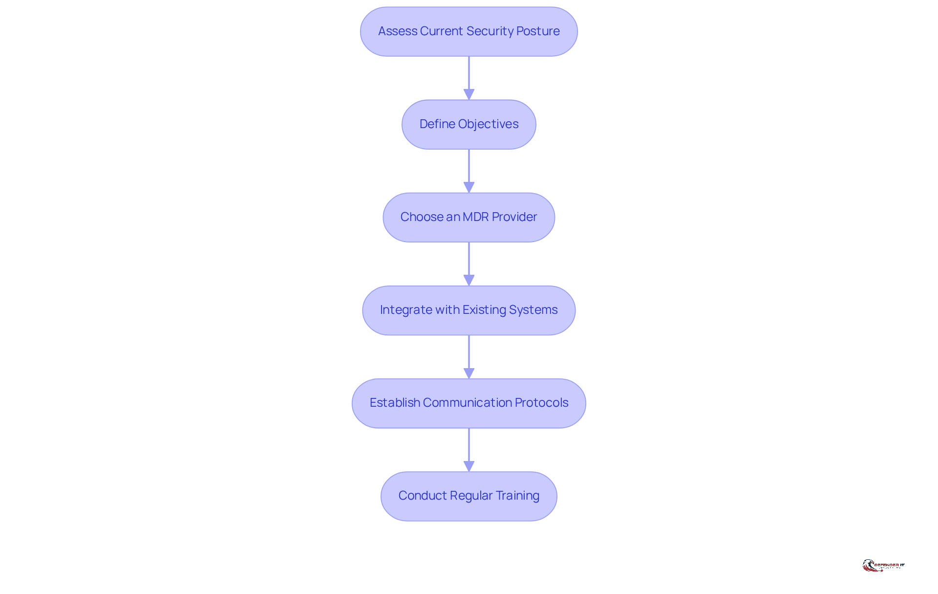 Each box represents a crucial step in the process of implementing Managed Threat Detection. Follow the arrows to see how each step builds on the previous one, guiding organizations toward effective threat detection.