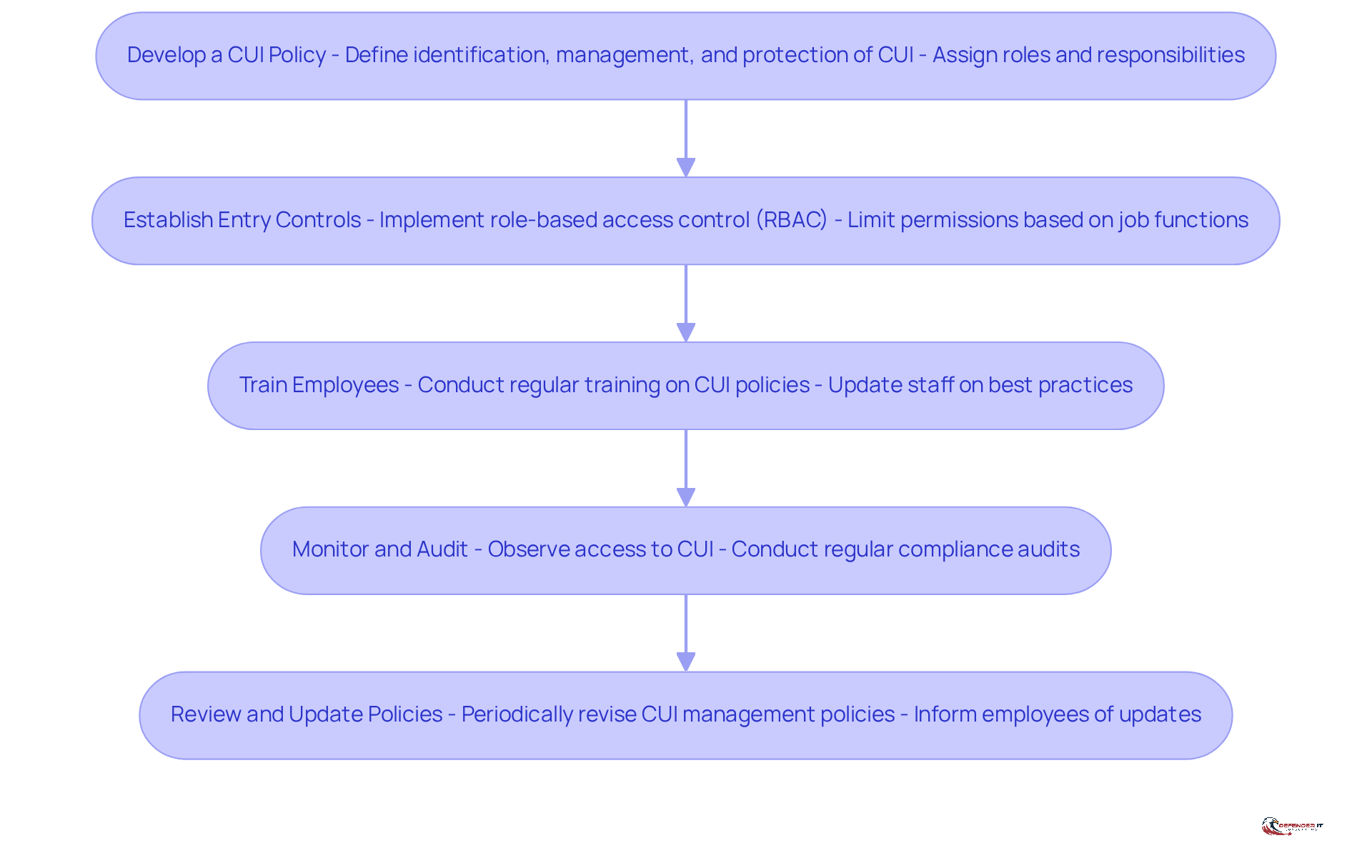 Each box represents a crucial step in the process of managing Controlled Unclassified Information. Follow the arrows to see how each step leads to the next, ensuring a comprehensive approach to CUI control.