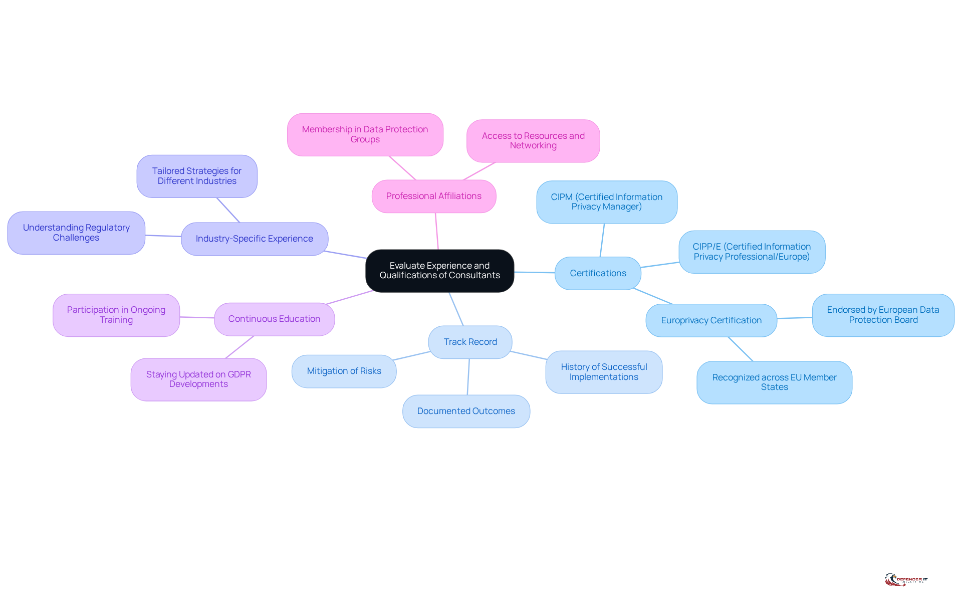 This mindmap helps you visualize the key factors to consider when choosing a GDPR compliance consultant. Start at the center with the main topic, then follow the branches to explore each important criterion and its details.