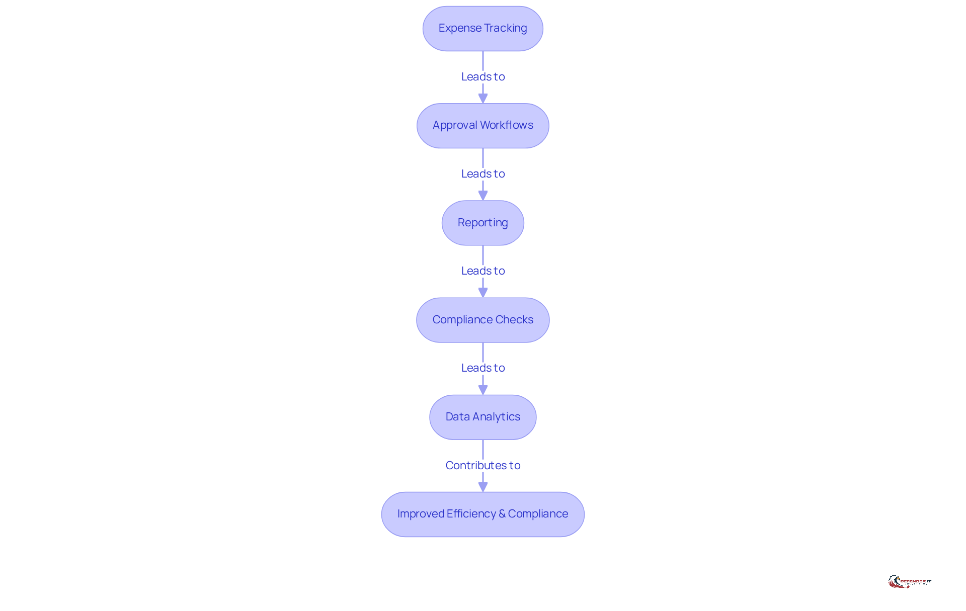 Each box represents a key area where automation can enhance efficiency and compliance in TEM. Follow the arrows to see how these areas connect and contribute to better financial management.