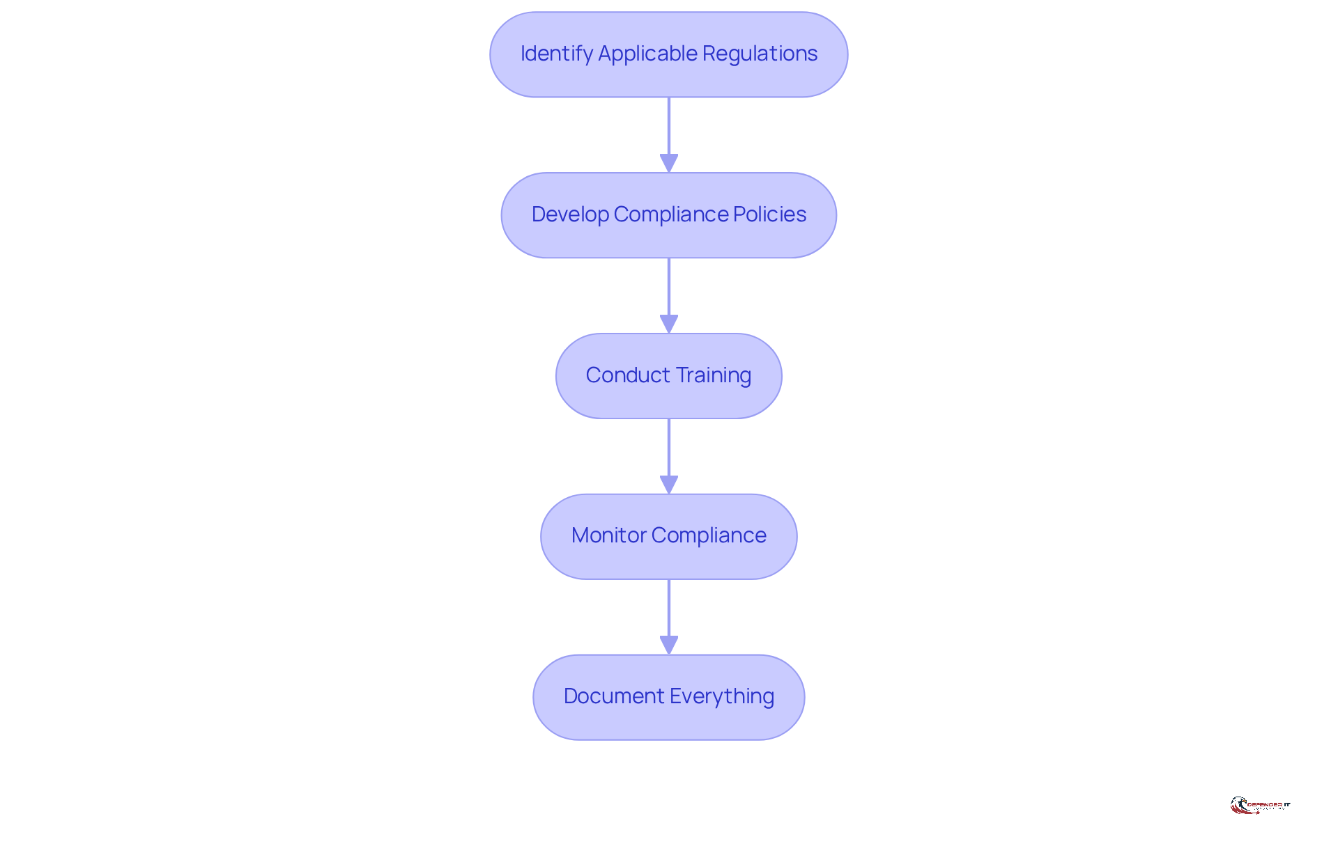 Each box represents a step in the compliance process. Follow the arrows to see how each step leads to the next, ensuring a comprehensive approach to meeting regulatory standards.