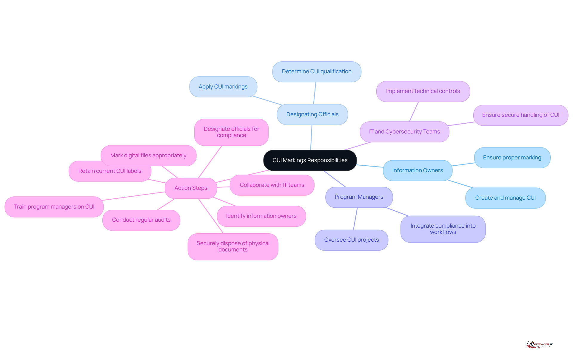 The central node represents the overall responsibility for CUI markings, while each branch shows the key stakeholders and their roles. The action steps branch outlines what organizations need to do to ensure compliance.