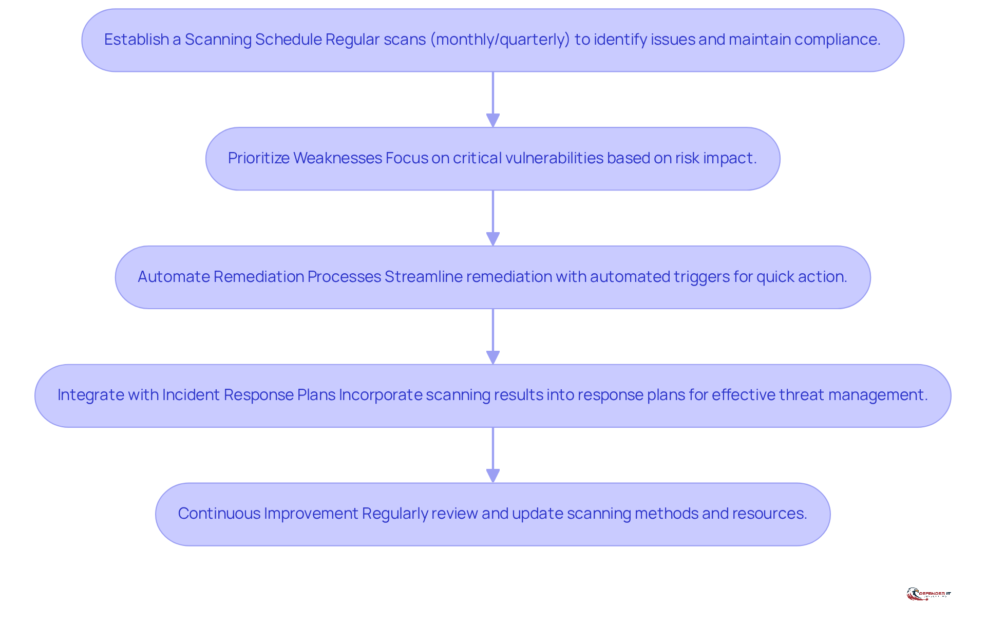Each box in the flowchart represents a step in the process of integrating vulnerability scanning into security frameworks. Follow the arrows to see how each step leads to the next, helping organizations enhance their security posture.