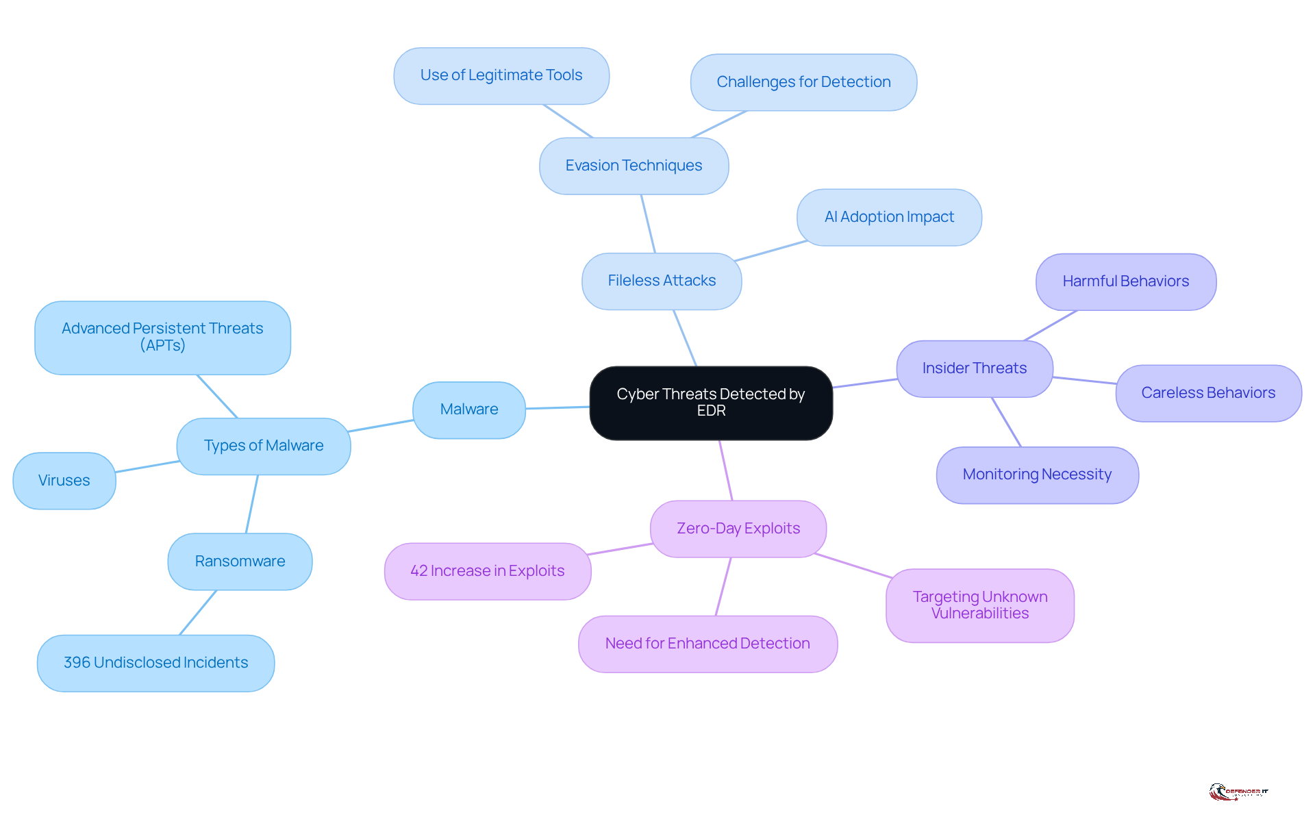 This mindmap starts with the main topic of cyber threats and branches out into specific types of threats. Each branch provides insights into the nature of the threat, helping you understand the complexities of cybersecurity in manufacturing.