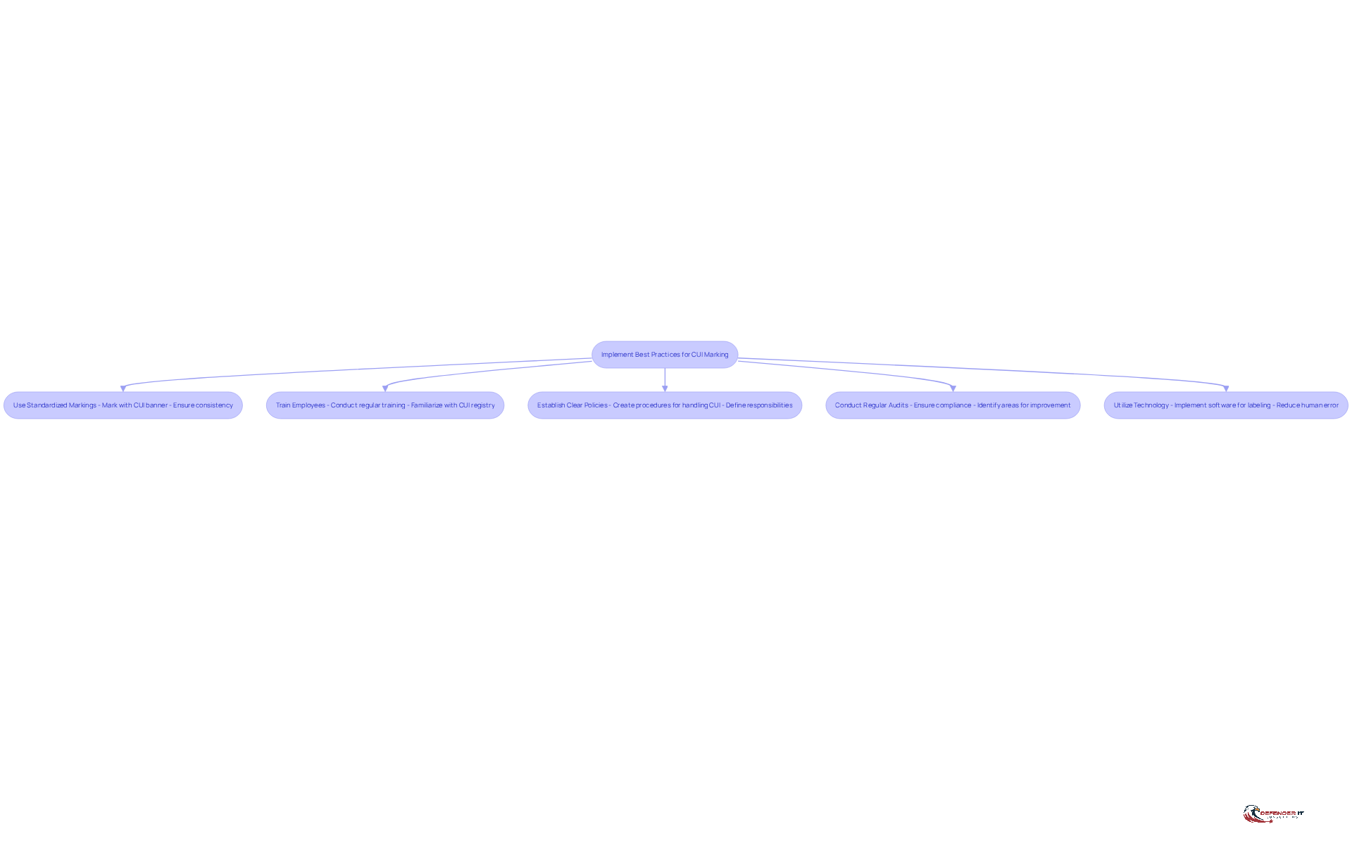 Follow the arrows to see the recommended steps for implementing CUI marking. Each box represents a key practice that organizations should adopt to manage sensitive information effectively.