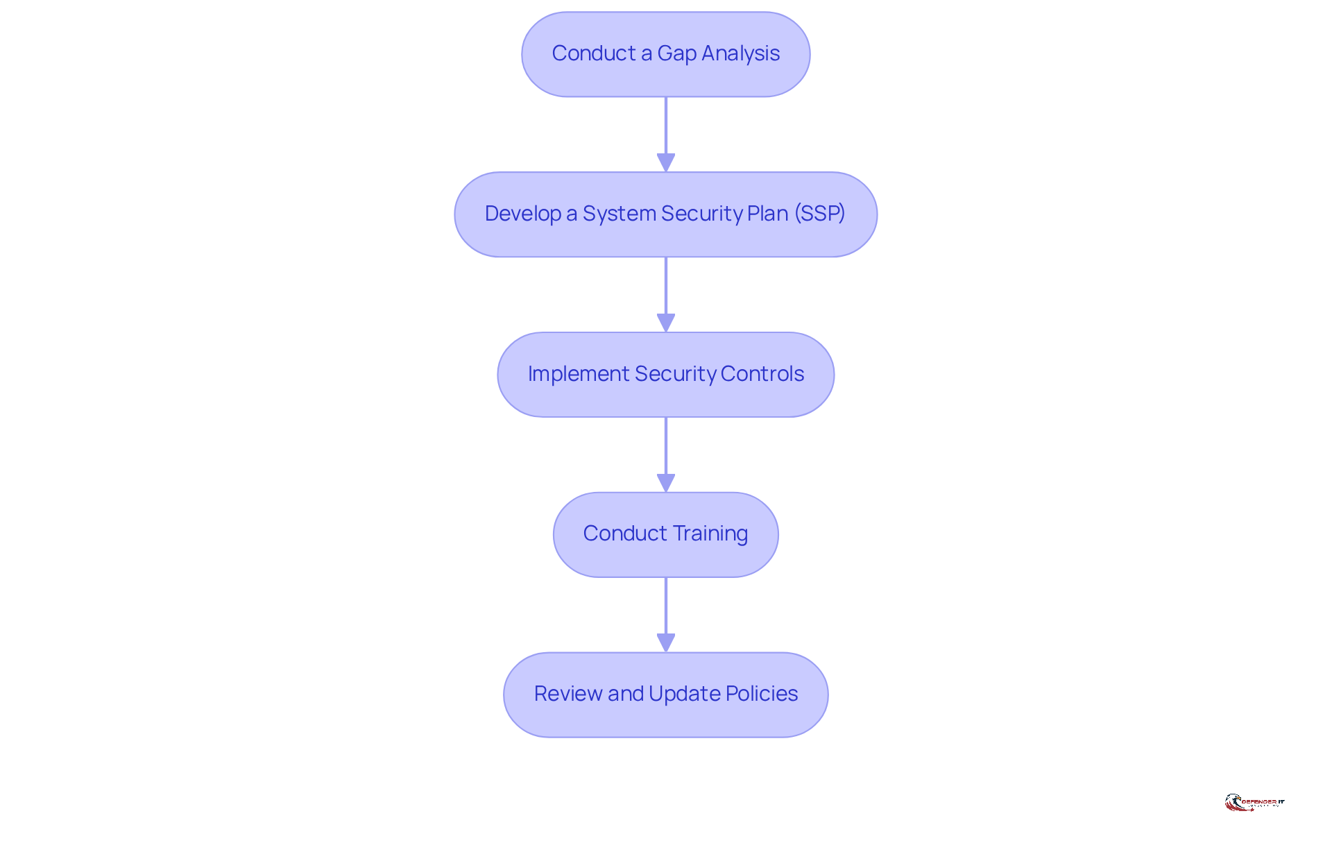 Each box represents a crucial step in the compliance journey. Follow the arrows to see how each step builds on the previous one, guiding your organization toward full compliance.