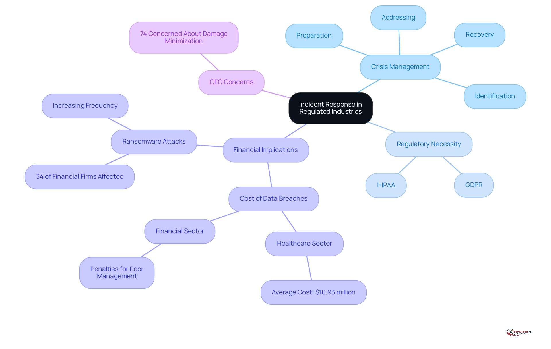The central node represents the main topic of incident response. Each branch shows a different aspect of its importance, such as regulations and financial impacts. Follow the branches to explore how these elements connect to the overall theme.