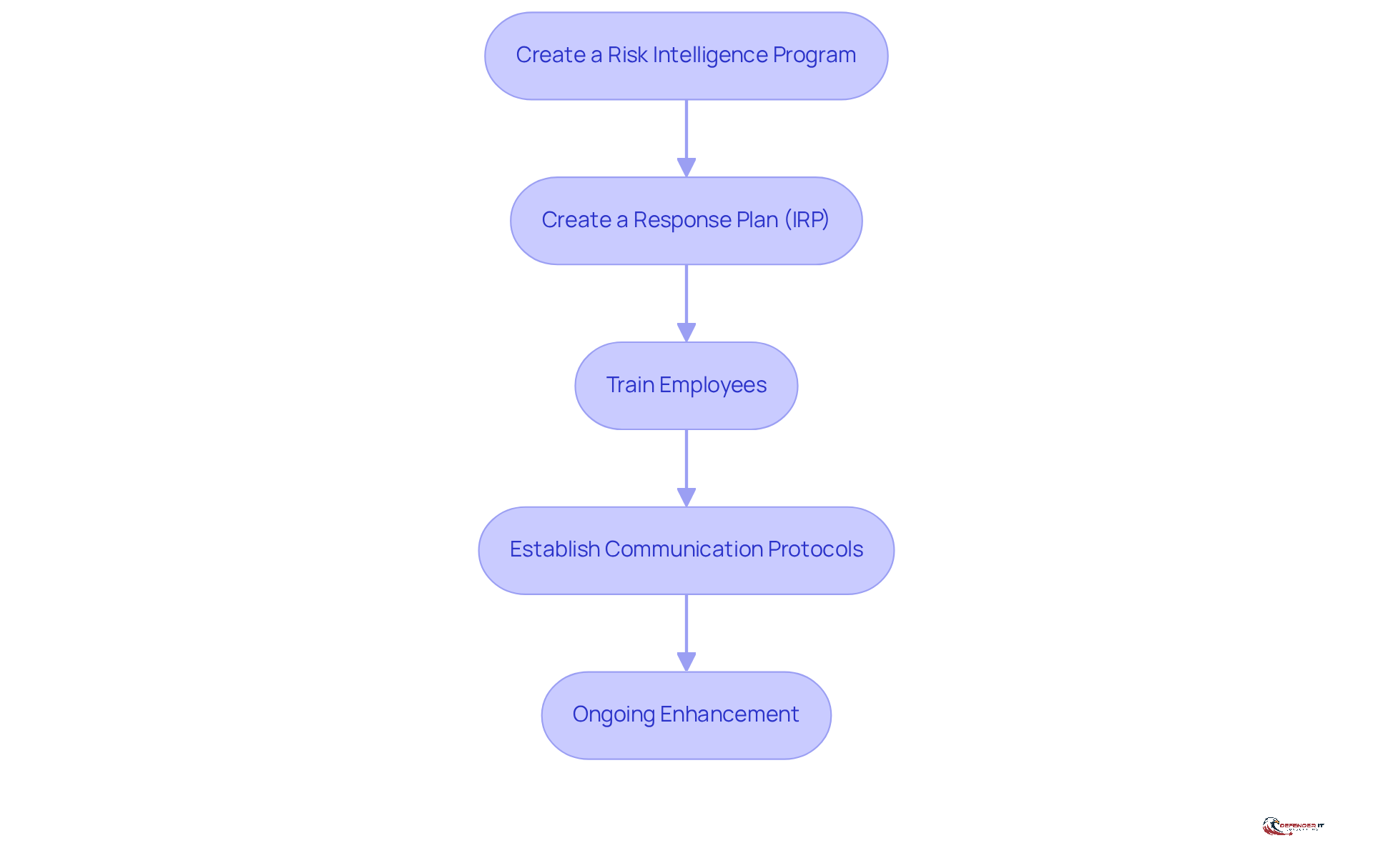 Each box represents a crucial step in preparing for and responding to cyber threats. Follow the arrows to see how each step builds on the previous one, ensuring a comprehensive approach to cybersecurity.