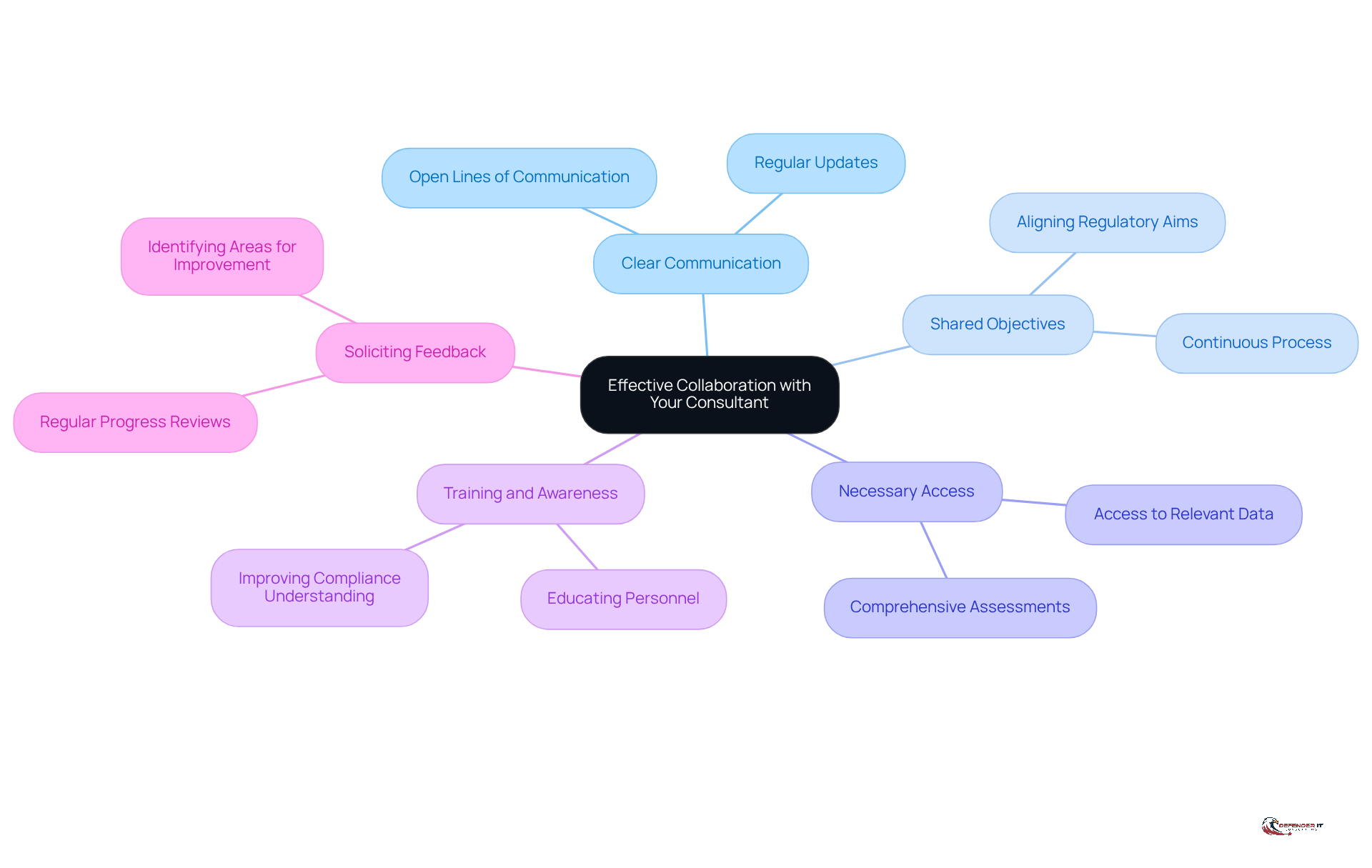 The central node represents the main theme of collaboration, while each branch highlights a specific best practice. Follow the branches to explore how each practice contributes to a successful partnership.