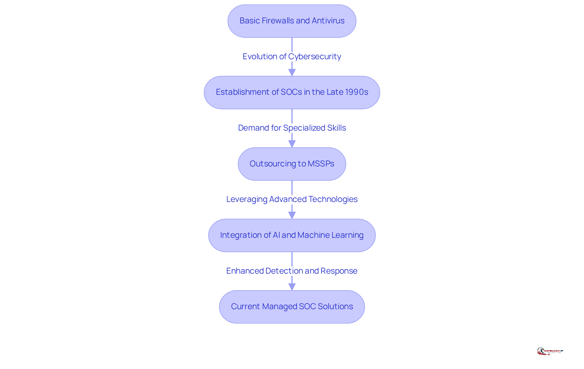 Follow the arrows to see how cybersecurity has evolved over time, from basic protections to advanced managed solutions that leverage AI and automation.