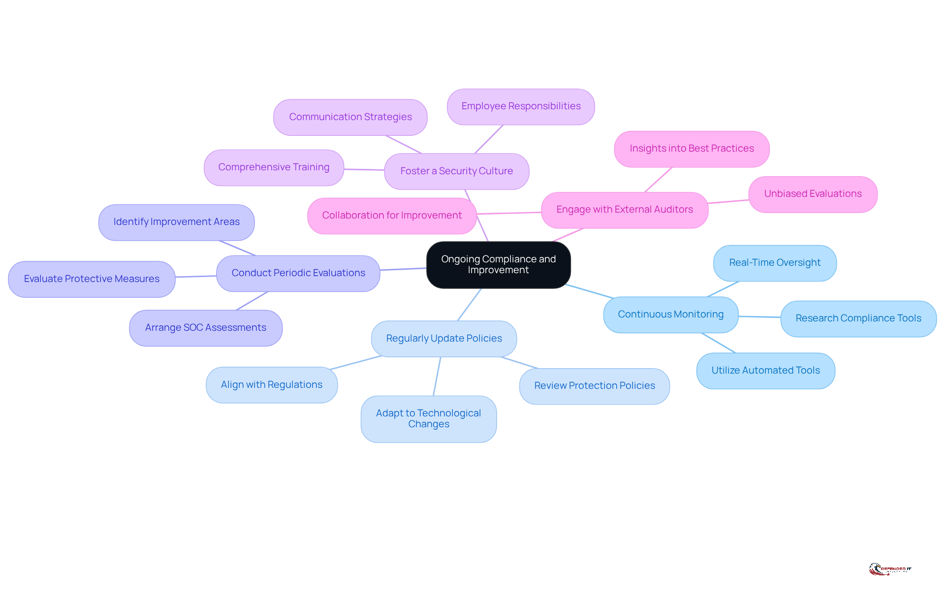 The central node represents the main goal of maintaining compliance and improvement. Each branch shows a key practice, and the sub-branches provide more details on actions to take within that practice.