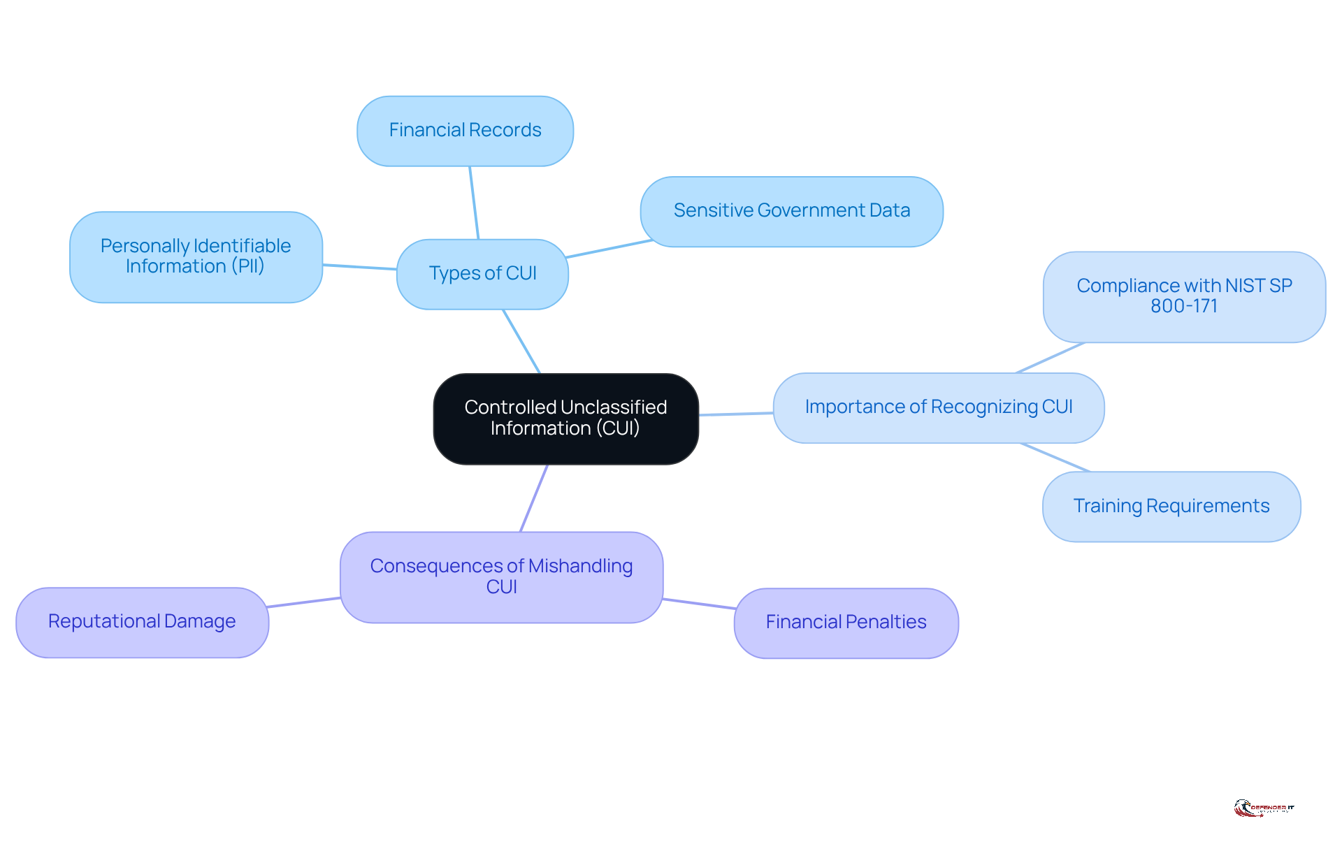 The central node represents CUI, with branches showing different types of sensitive information and their importance. Each branch helps you see how CUI impacts compliance and the need for training.