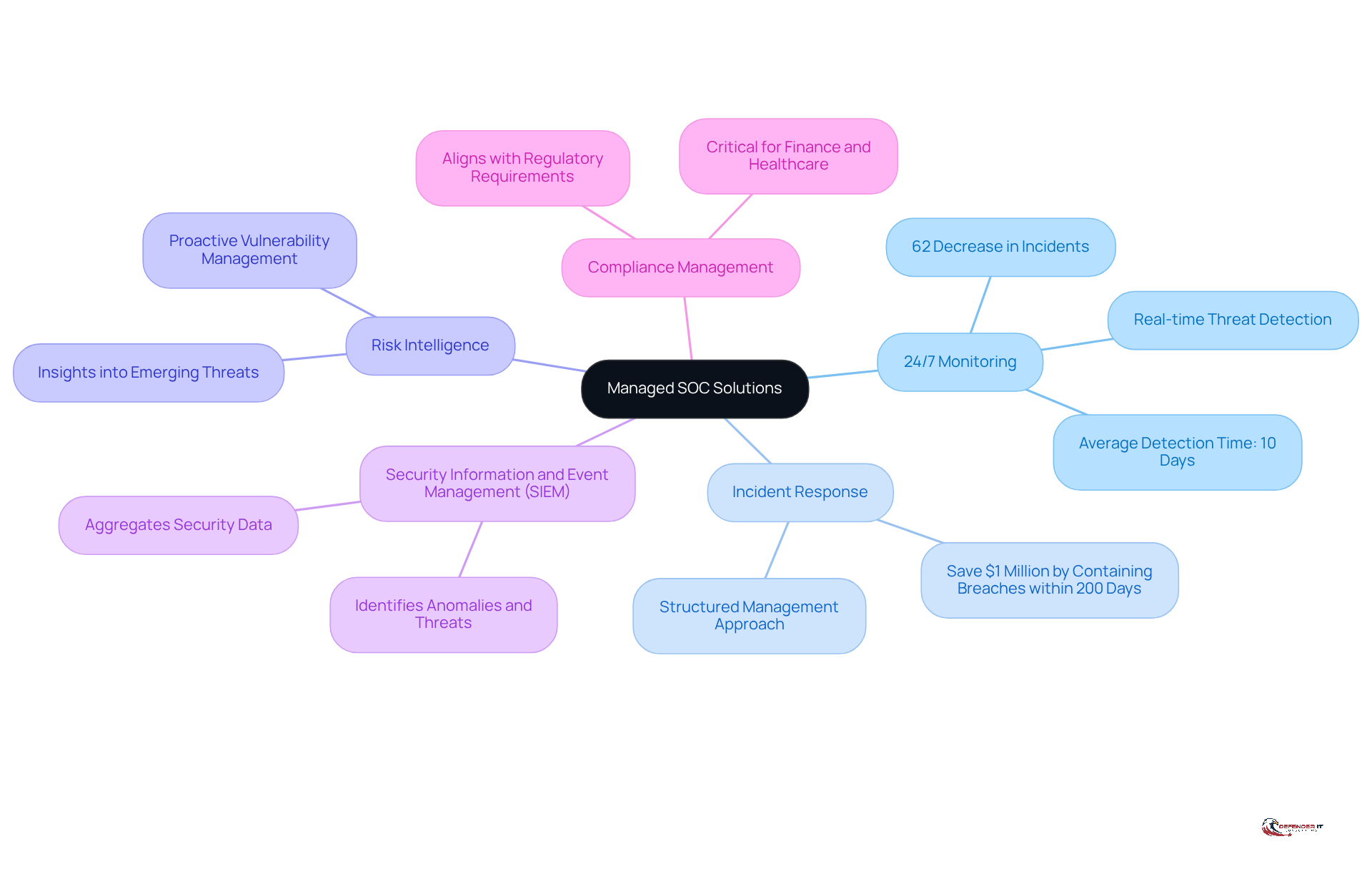 The central node represents Managed SOC Solutions, while the branches show the key components. Each component can have additional details that explain its importance and benefits.