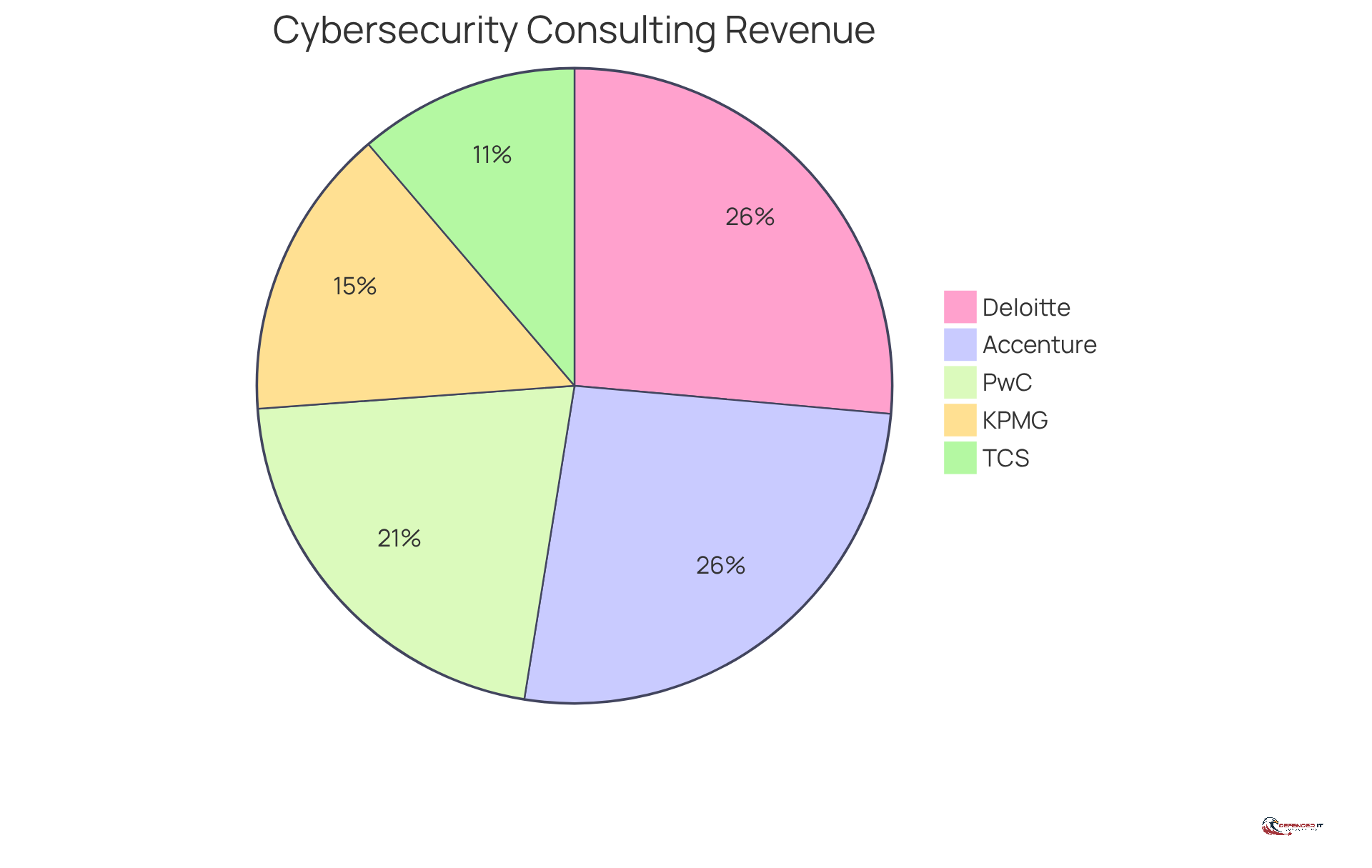 Each slice of the pie shows how much revenue each consulting firm generates in the cybersecurity sector. The larger the slice, the more revenue that company has, helping you see which firms are leading the market.