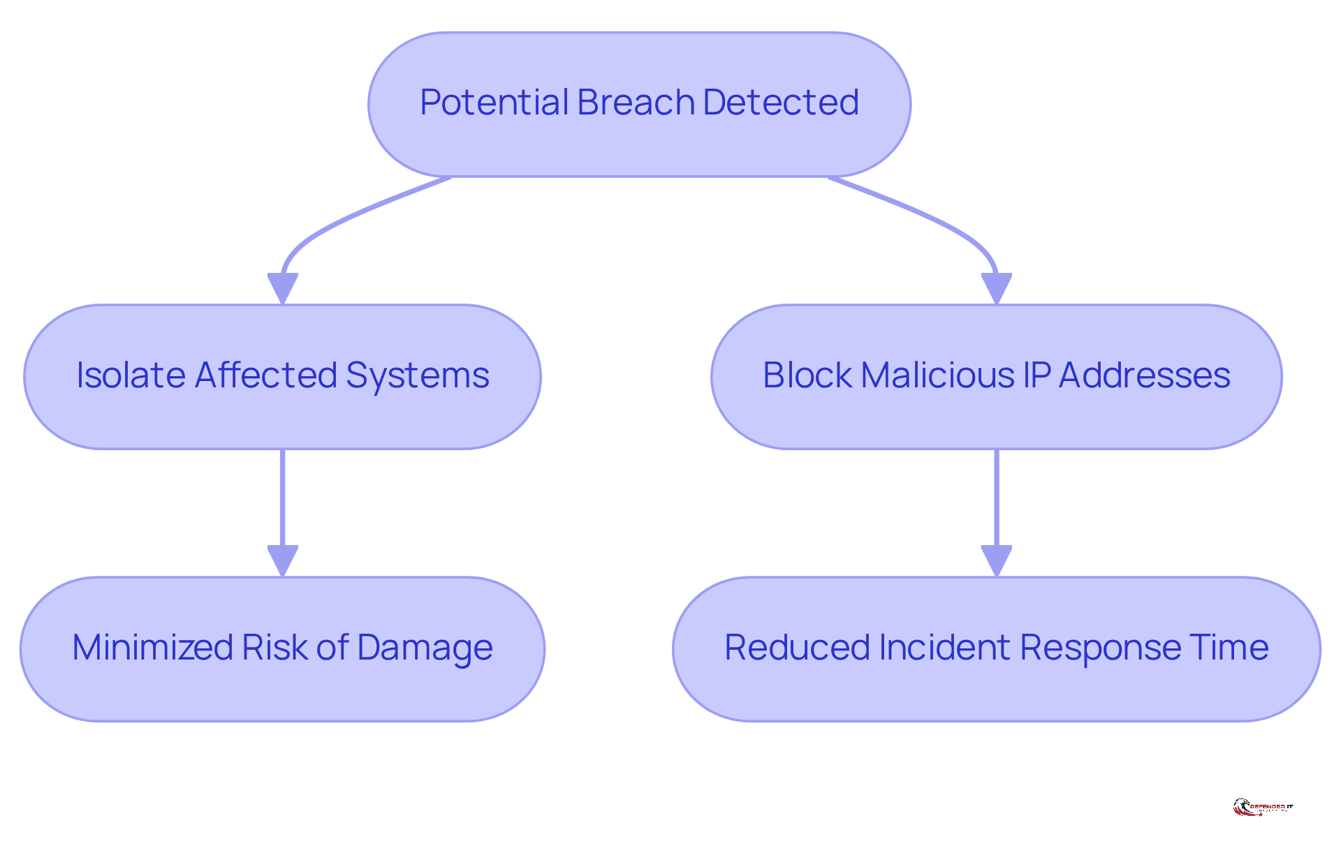 This flowchart shows how automated responses work when a threat is detected. Each step leads to actions that help protect systems and improve response times, making it easier for security teams to manage alerts.