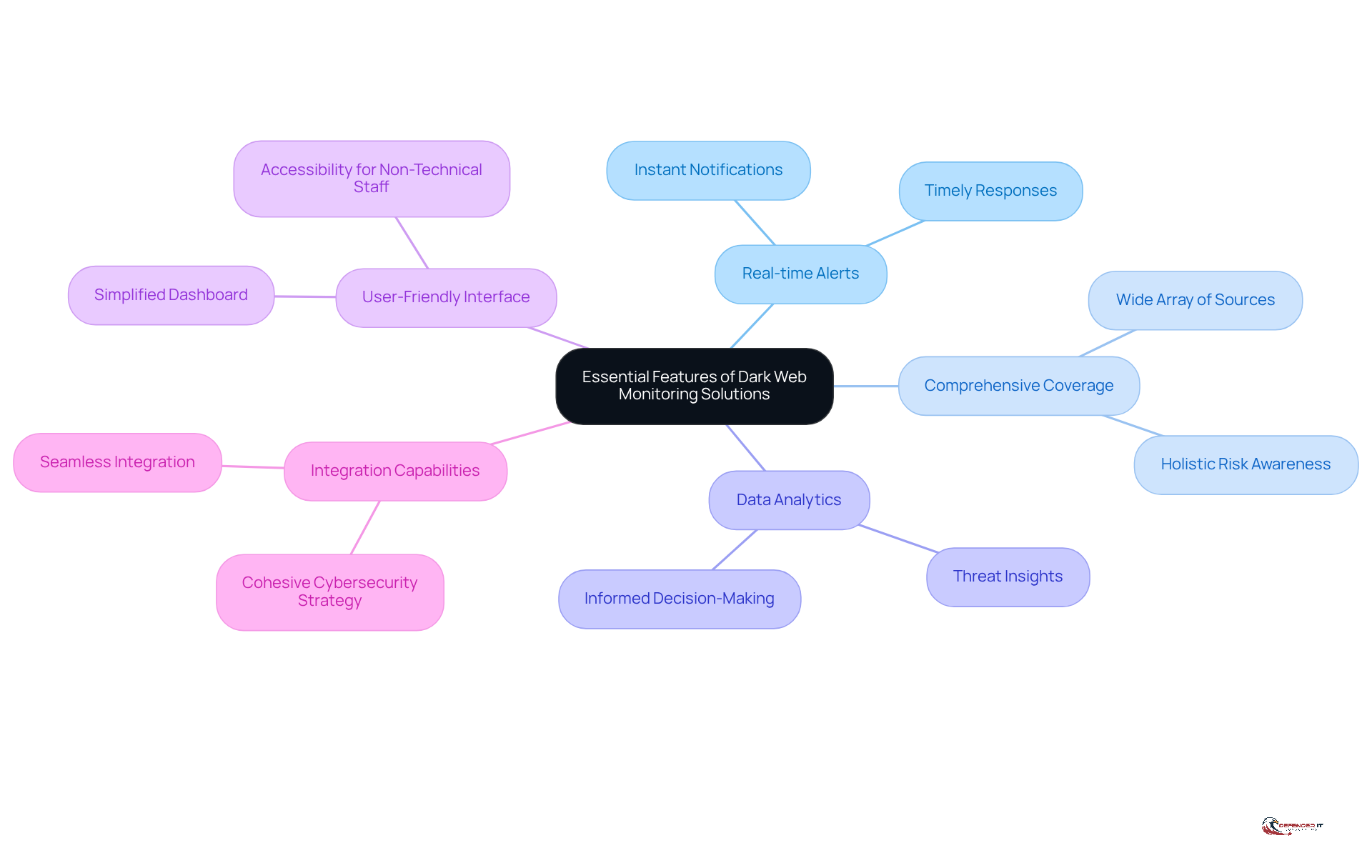 The central node represents the main topic, while the branches show key features that enhance cybersecurity. Each feature is important for protecting sensitive information and managing risks effectively.
