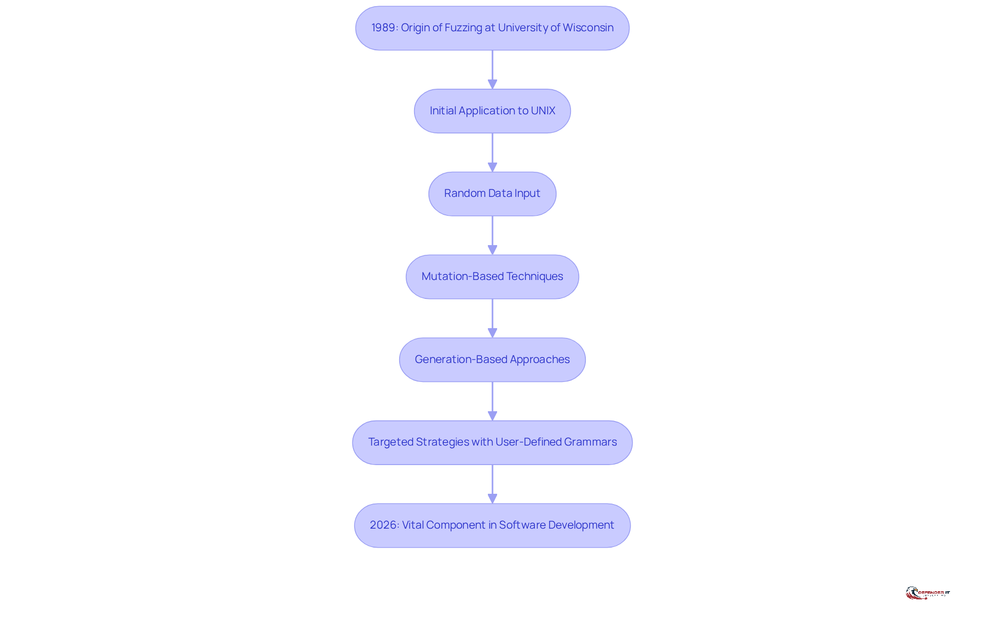 Each box represents a significant milestone in the development of fuzzing. Follow the arrows to see how fuzzing has evolved over the years, from its origins to its current importance in cybersecurity.