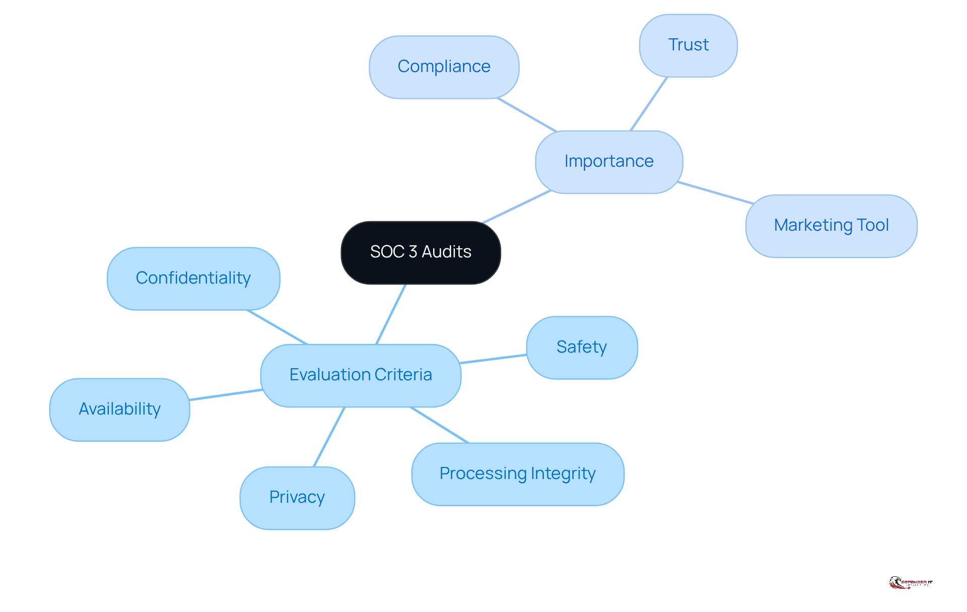 The central node represents SOC 3 audits, while the branches show the key evaluation criteria and their importance. Each branch helps you see how these elements connect to the overall concept.