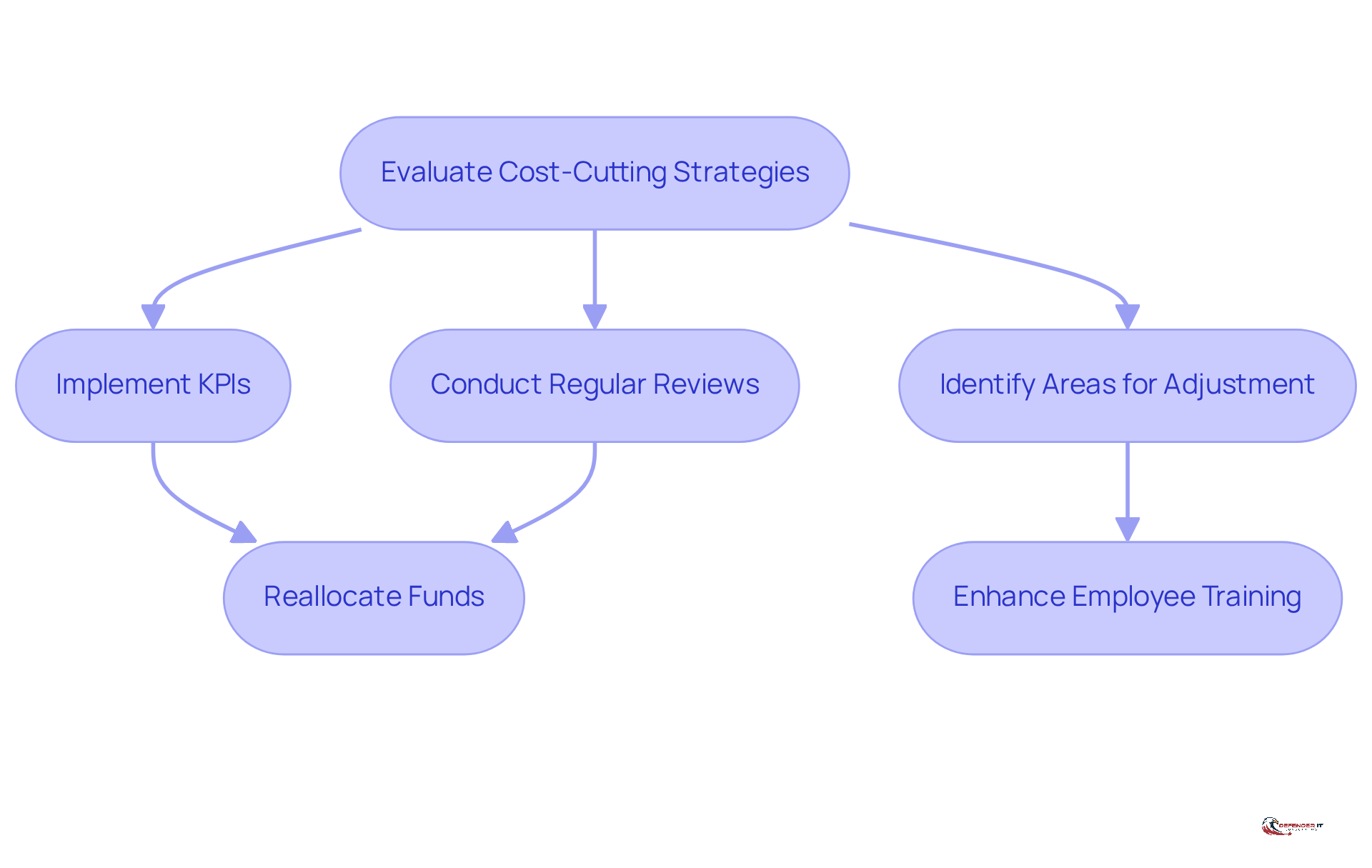 Follow the flow from evaluating strategies to implementing KPIs and making adjustments. Each step is crucial for ensuring that cost-cutting measures align with long-term security goals.
