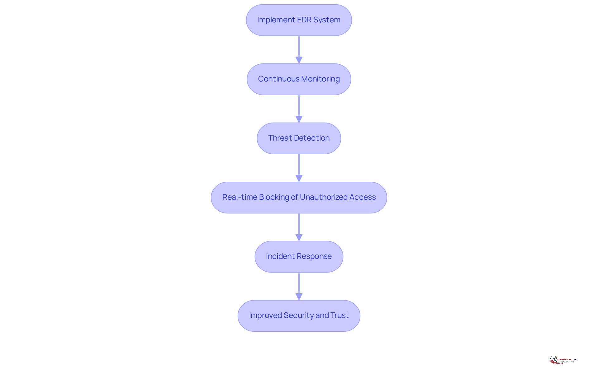 This flowchart illustrates the steps involved in implementing an EDR system. Each box represents a key action in the process, showing how the system works to enhance security and protect sensitive information in medical organizations.