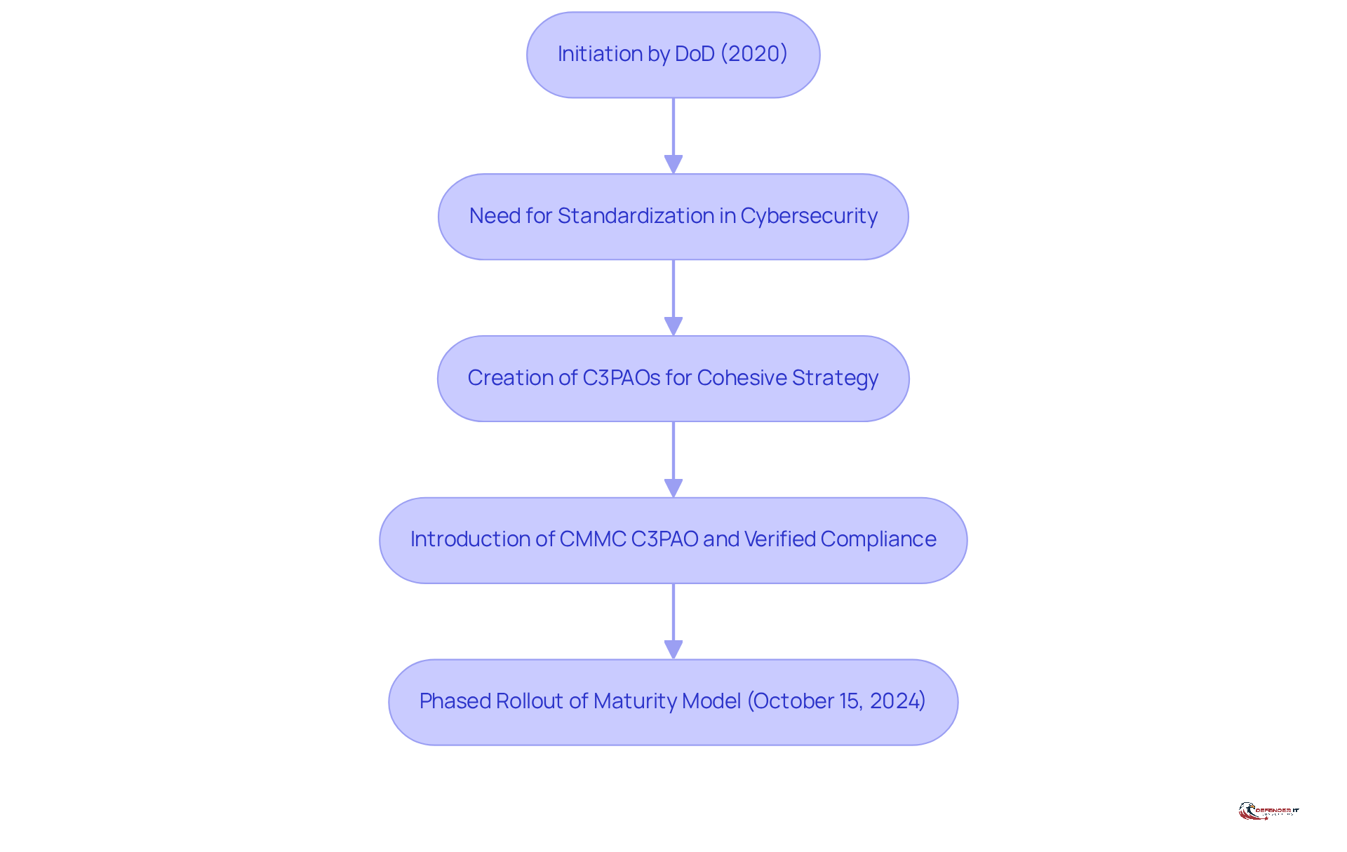 Each box represents a key step in the development of CMMC C3PAO. Follow the arrows to see how the concept evolved from its initiation to its phased rollout, highlighting the importance of standardized cybersecurity practices.