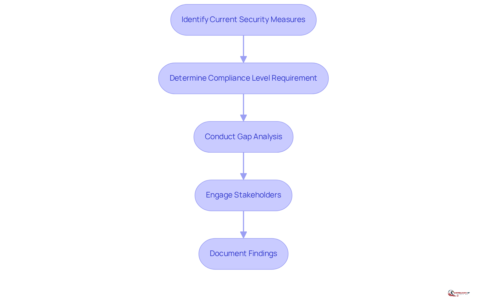 Each box represents a step in the compliance assessment process. Follow the arrows to see how each step leads to the next, helping you navigate your organization's compliance journey.