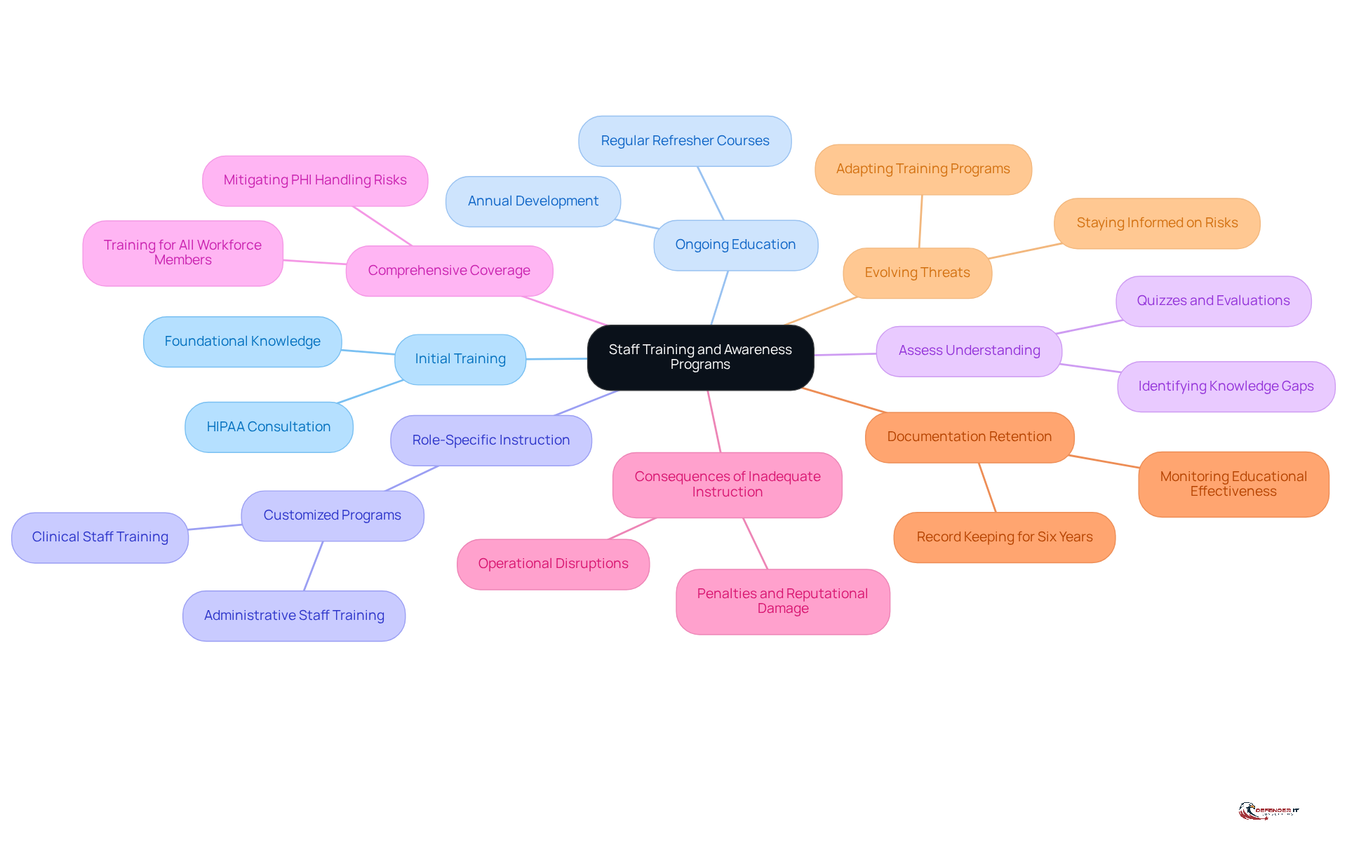The central node represents the main focus on staff training, while each branch highlights a specific aspect of the training strategy. Follow the branches to explore how each component contributes to effective HIPAA education and compliance.