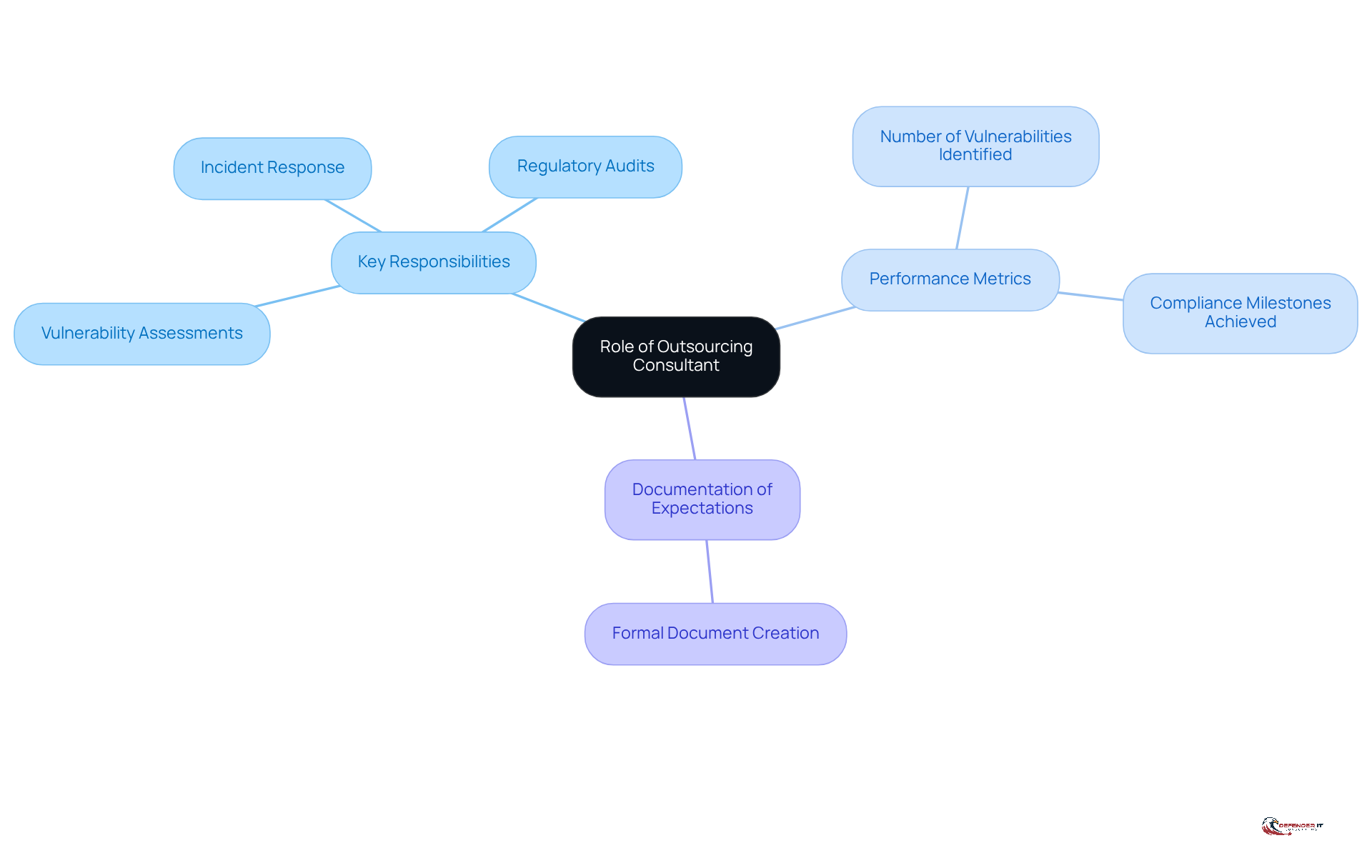 Start at the center with the main role, then explore the branches to see the specific responsibilities, how success will be measured, and the importance of documentation.