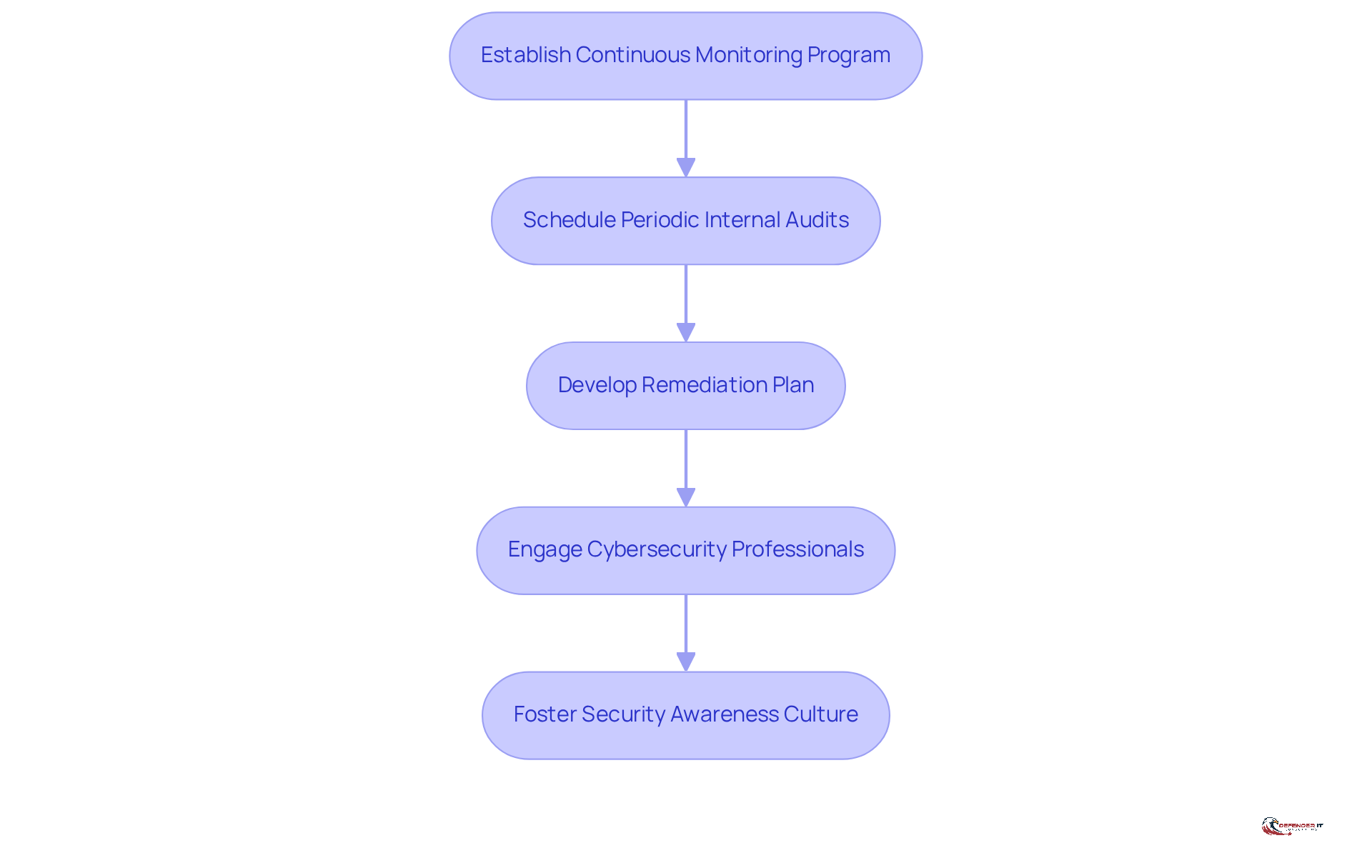 Each box represents a step in the process of enhancing security compliance. Follow the arrows to see how each action builds on the previous one, creating a comprehensive approach to security.
