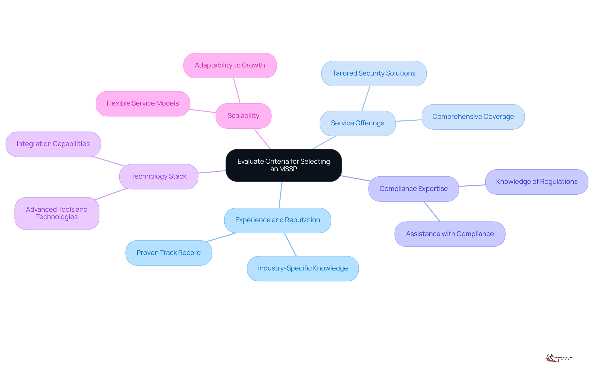 The central node represents the overall goal of selecting an MSSP, while the branches show the key criteria to consider. Each branch highlights an important factor that can influence your choice, helping you to make a well-informed decision.