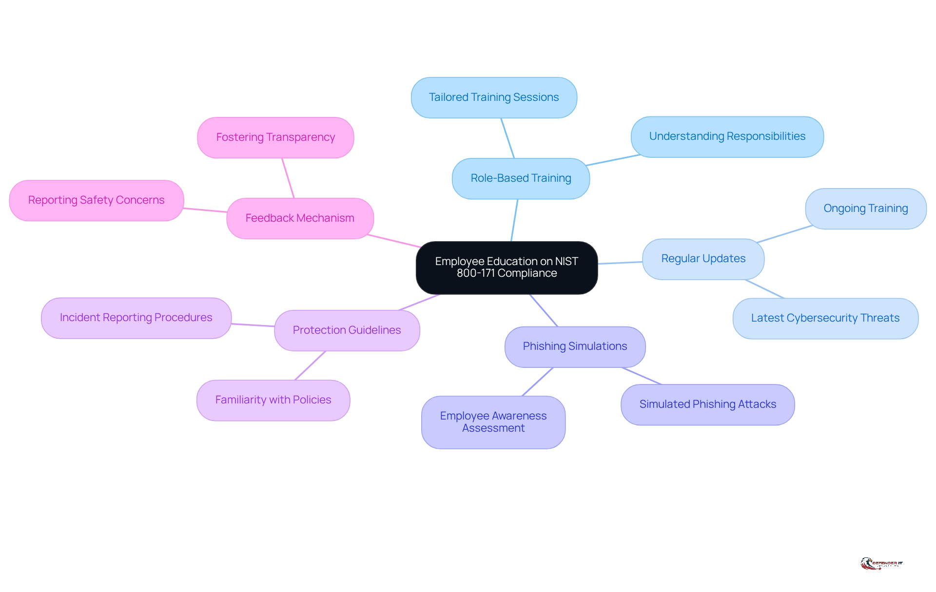 The central node represents the importance of employee education, while the branches show the key components that support compliance. Each component is essential for building a knowledgeable workforce that can effectively manage security risks.