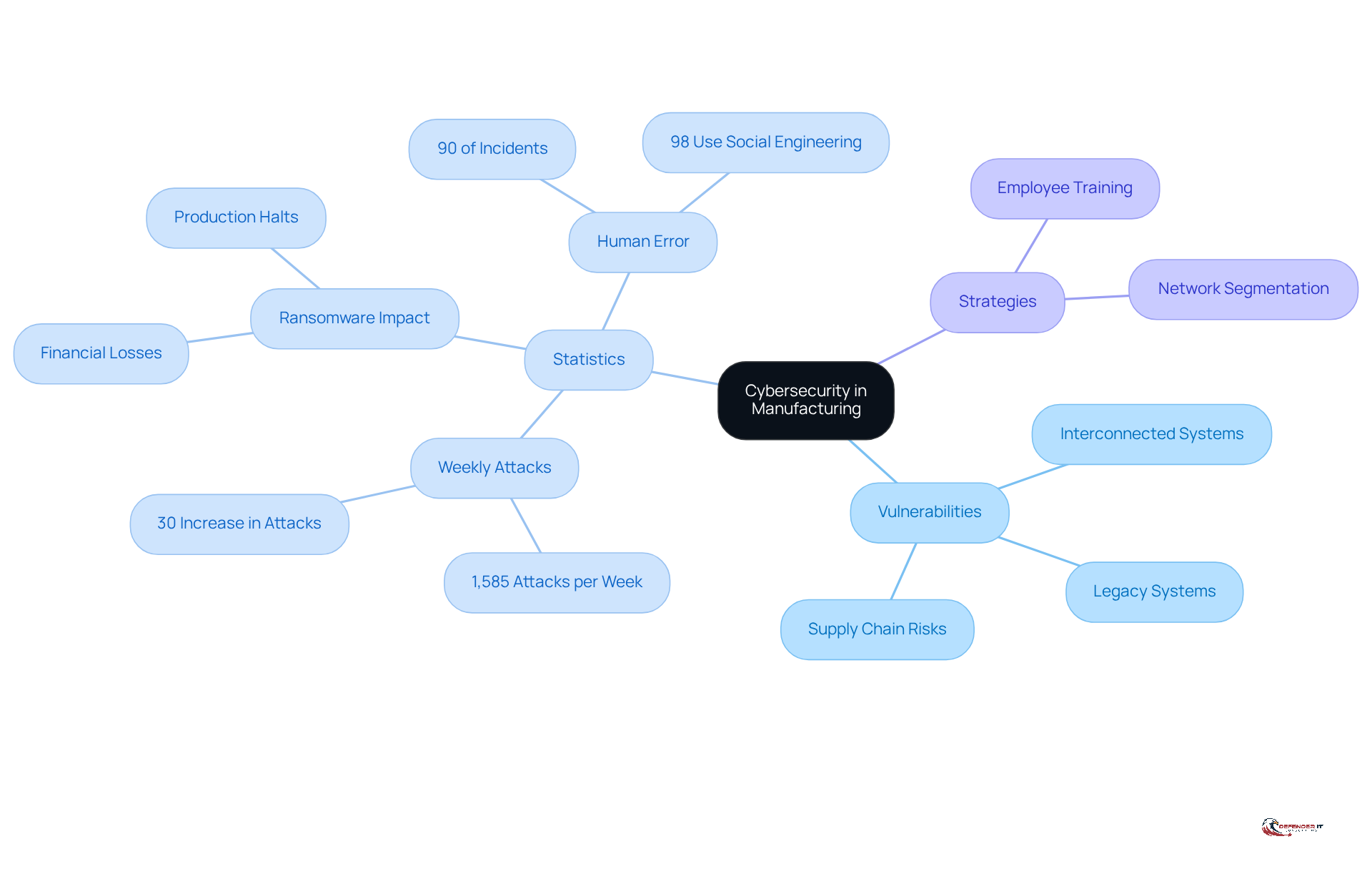 The central node represents the overall theme of cybersecurity in manufacturing. Each branch highlights a key area of concern or strategy, helping you understand how they connect and contribute to the overall cybersecurity landscape.