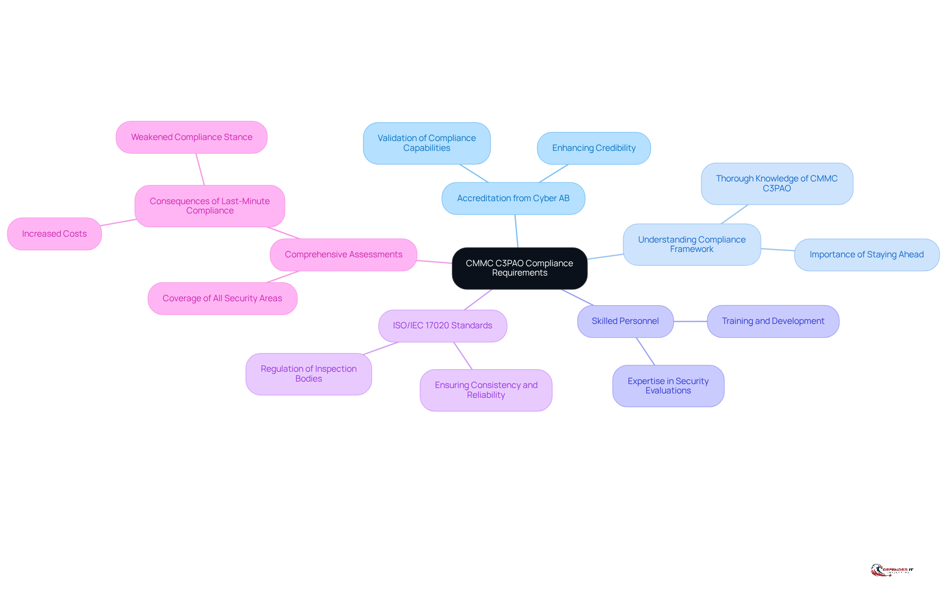 The central node represents the main goal of achieving CMMC C3PAO compliance. Each branch highlights a critical requirement, and the sub-branches provide additional details or considerations related to that requirement.