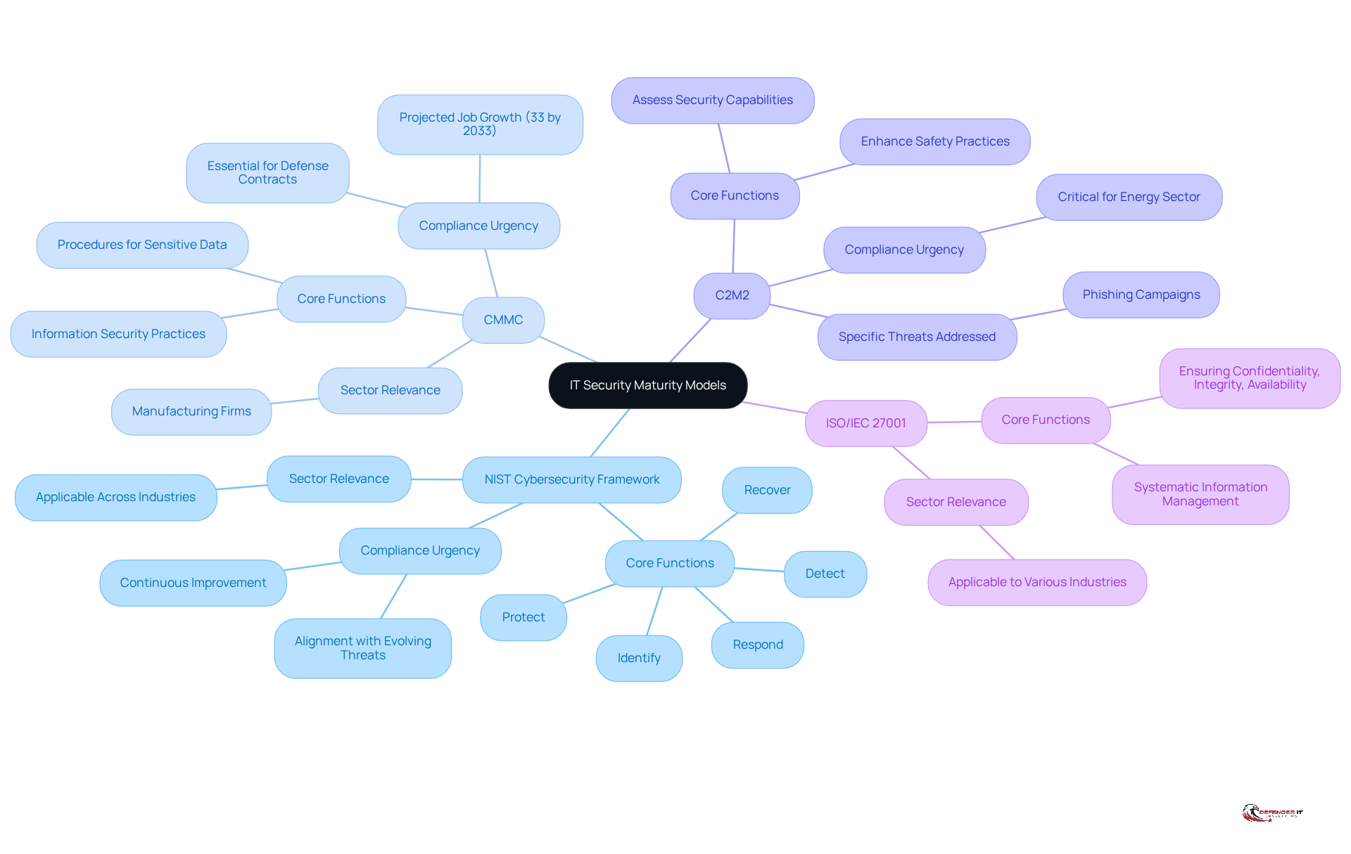 The central node represents the main topic of IT security maturity models. Each branch represents a specific framework, and the sub-branches provide additional details about their functions and relevance in various sectors.