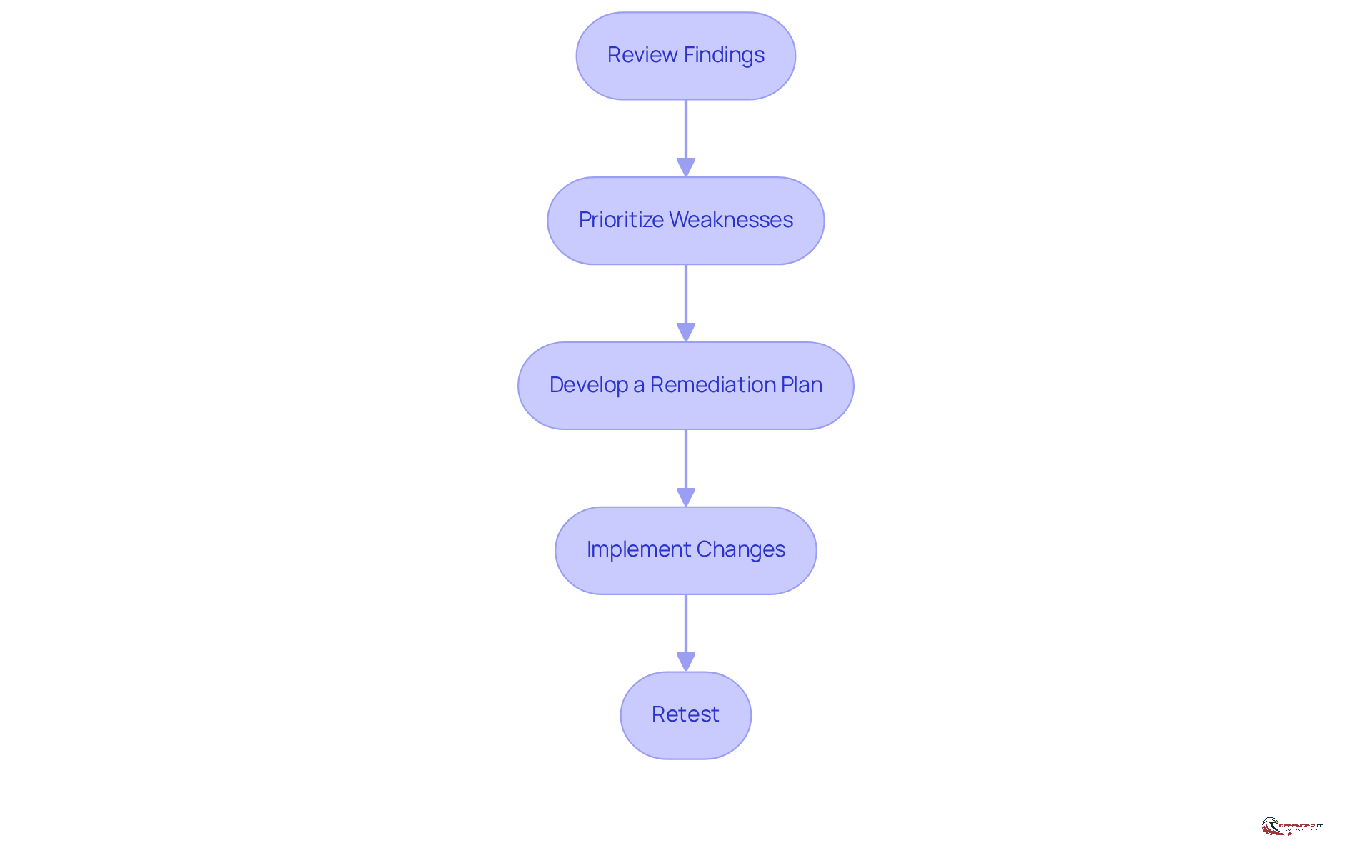 Each box represents a crucial step in the process of addressing vulnerabilities. Follow the arrows to see how each step leads to the next, ensuring a comprehensive approach to improving security.